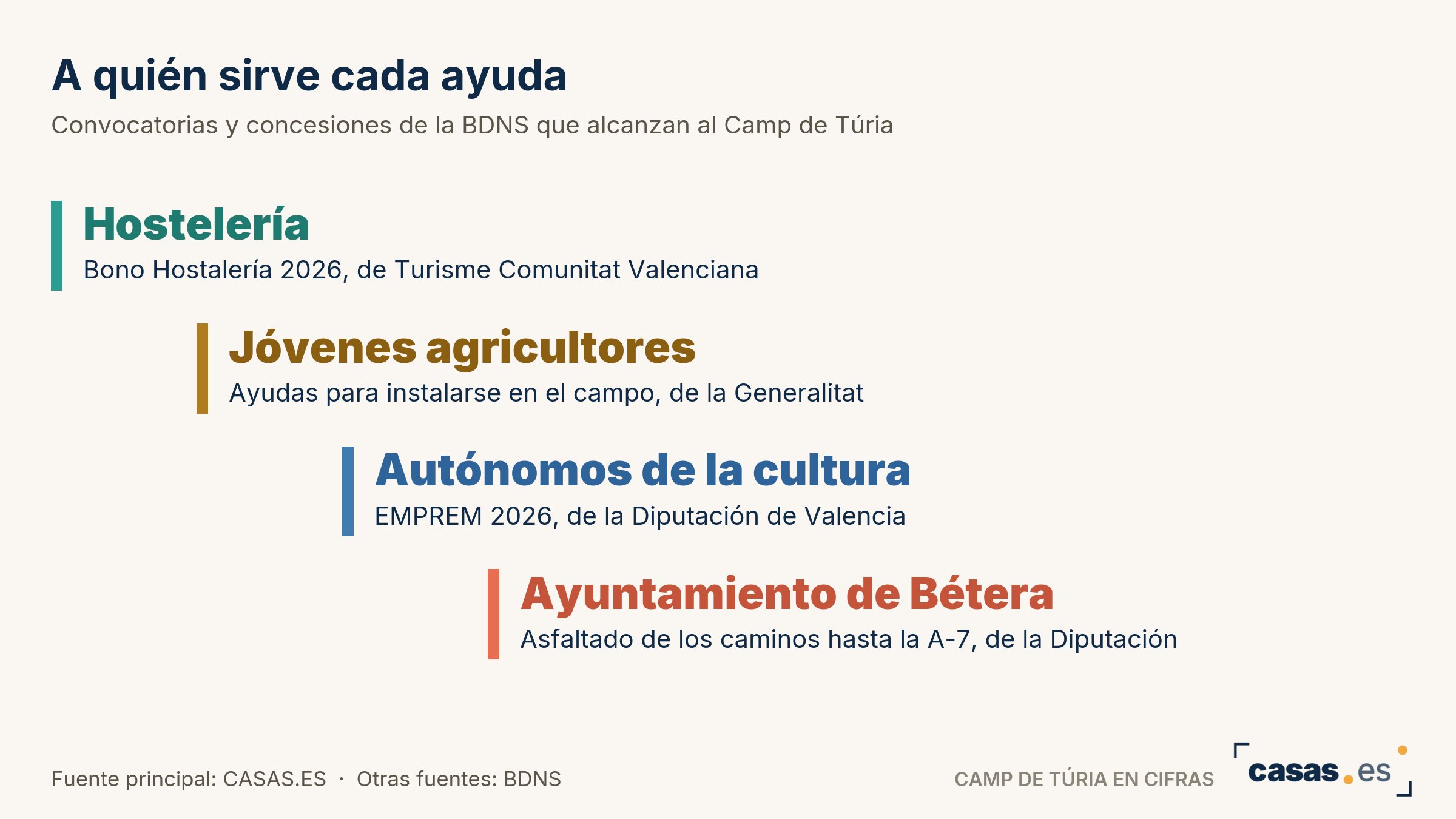 A quién sirve cada ayuda
