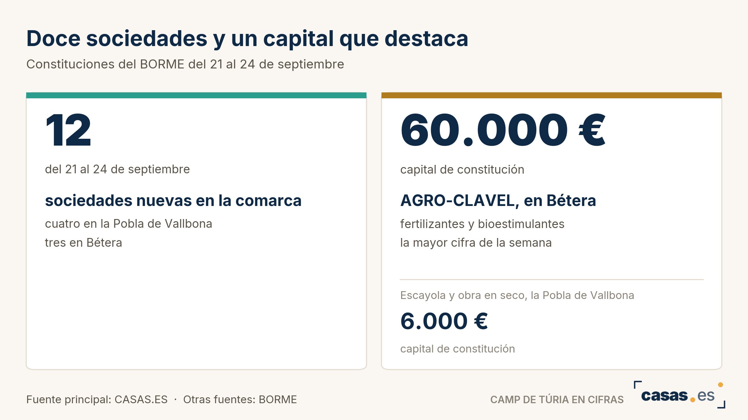 Doce sociedades y un capital que destaca
