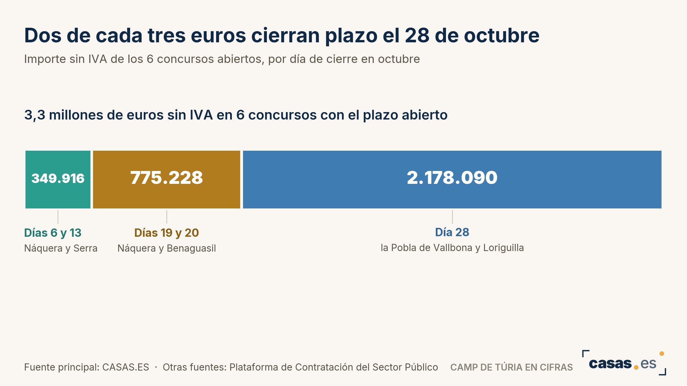 Dos de cada tres euros cierran plazo el 28 de octubre