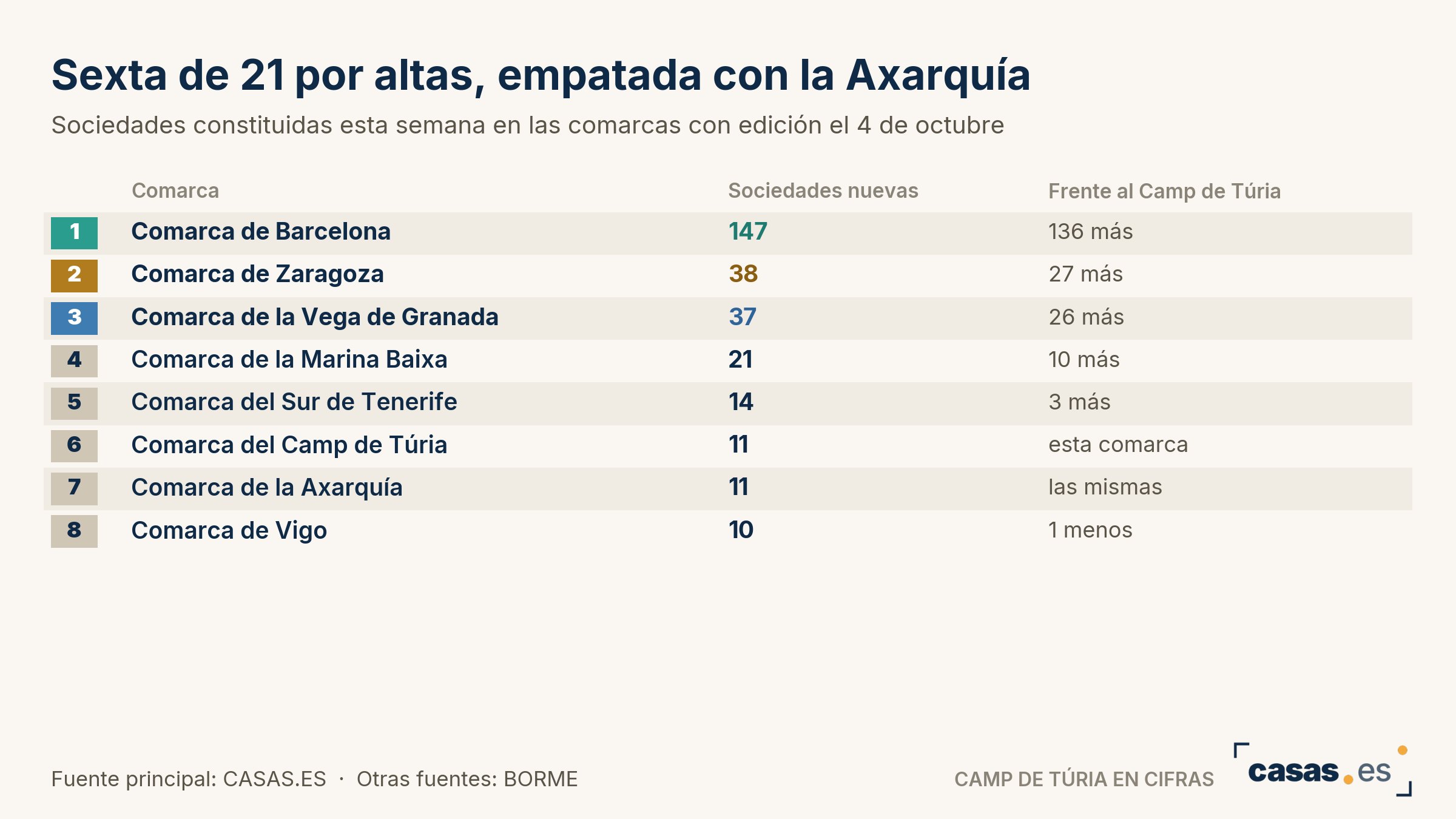 Sexta de 21 por altas, empatada con la Axarquía