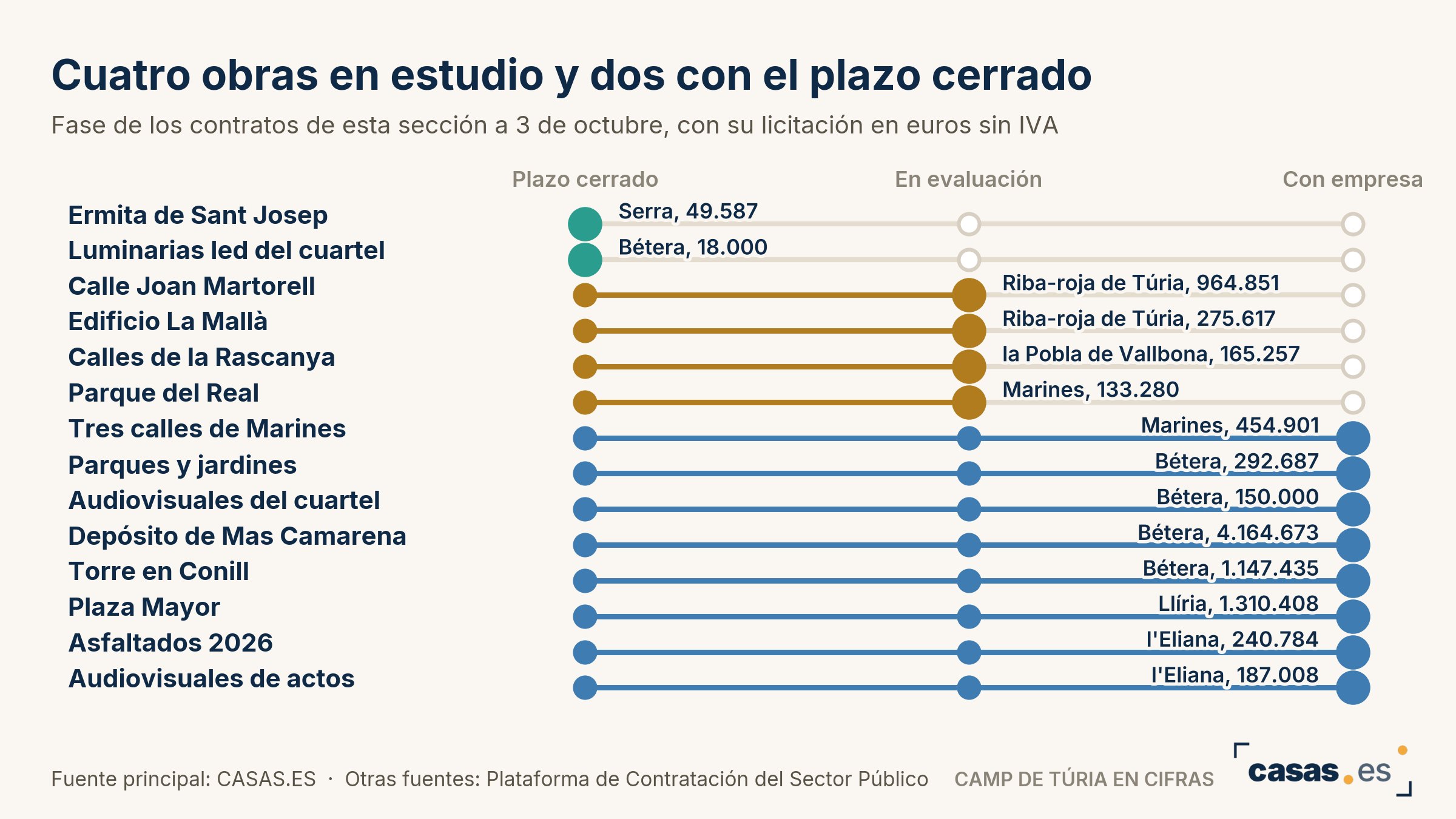 Cuatro obras en estudio y dos con el plazo cerrado