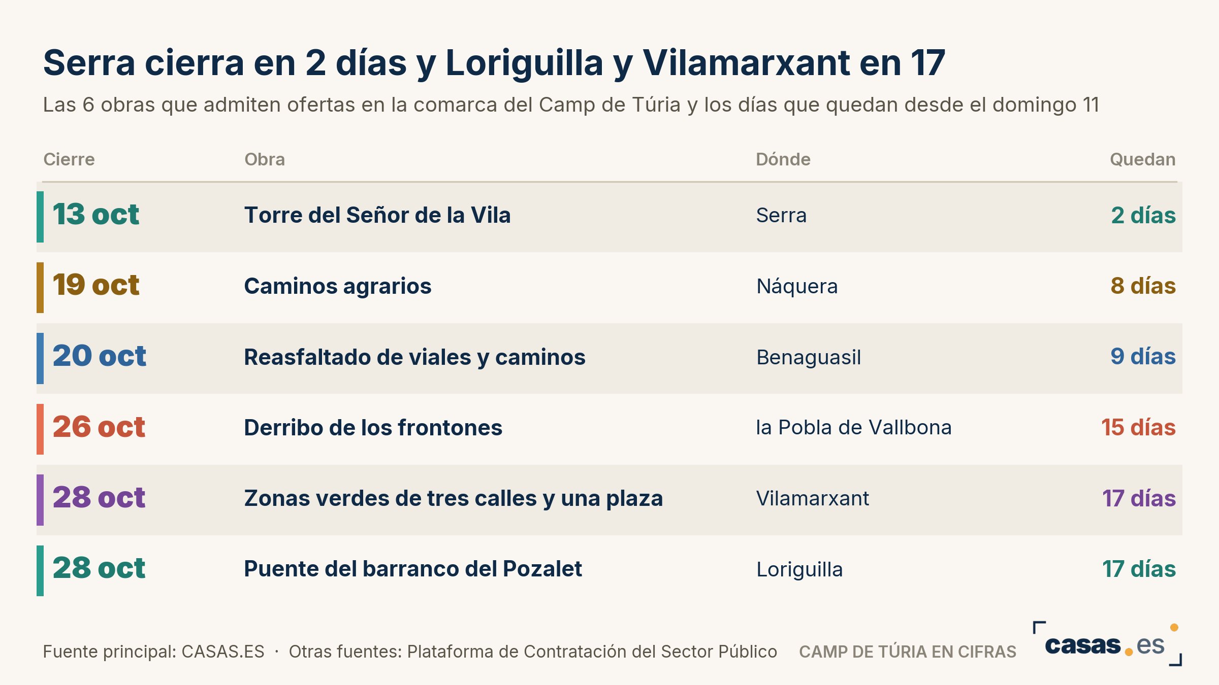 Serra cierra en 2 días y Loriguilla y Vilamarxant en 17