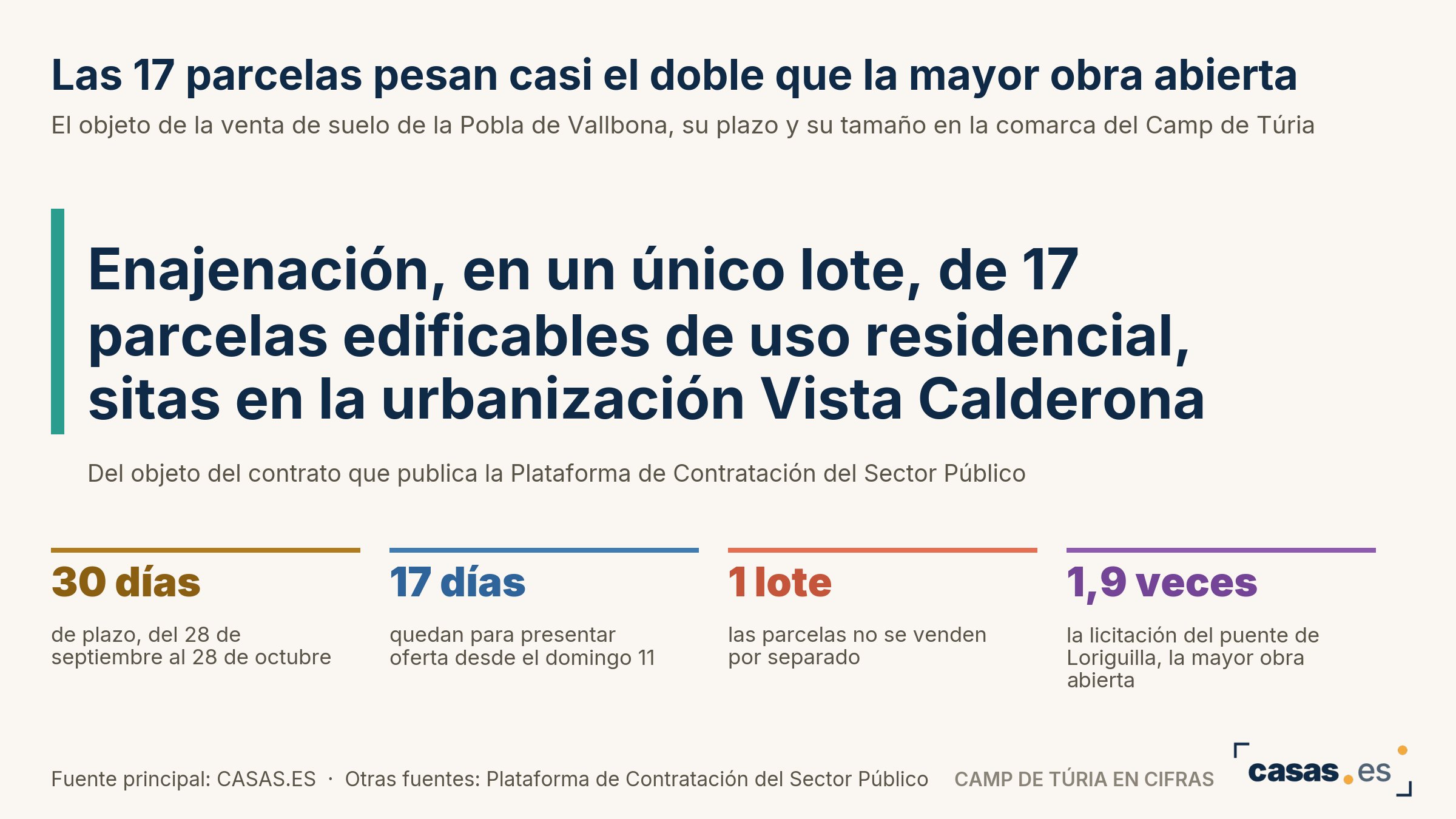 Las 17 parcelas pesan casi el doble que la mayor obra abierta
