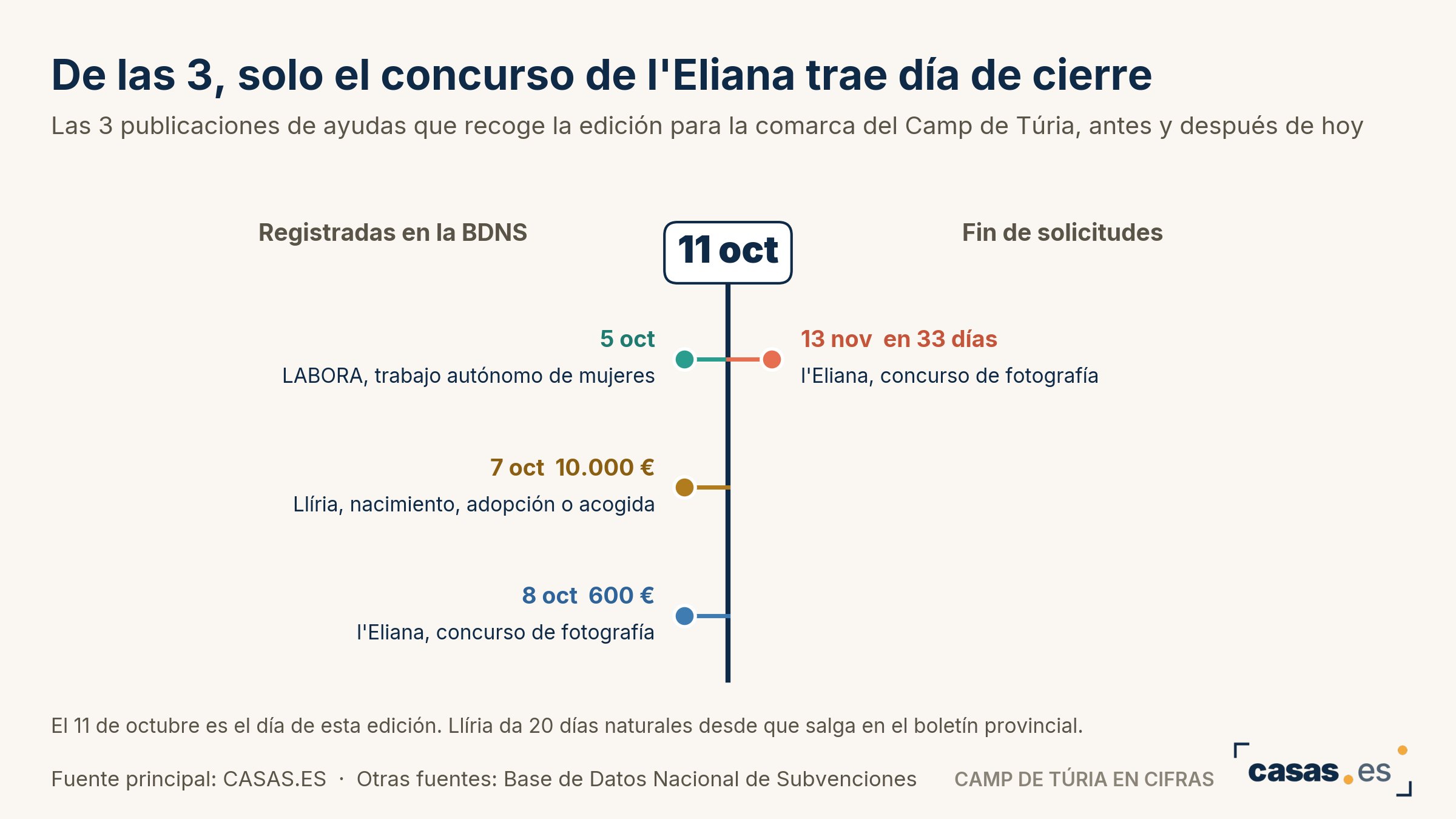 De las 3, solo el concurso de l'Eliana trae día de cierre