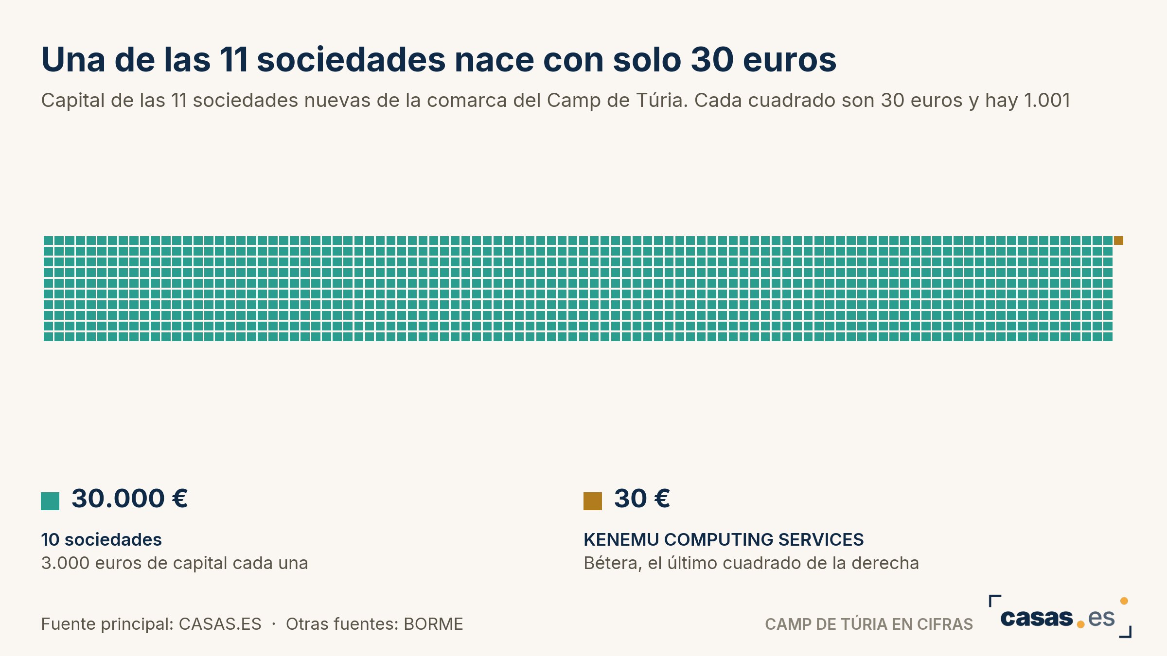 Una de las 11 sociedades nace con solo 30 euros