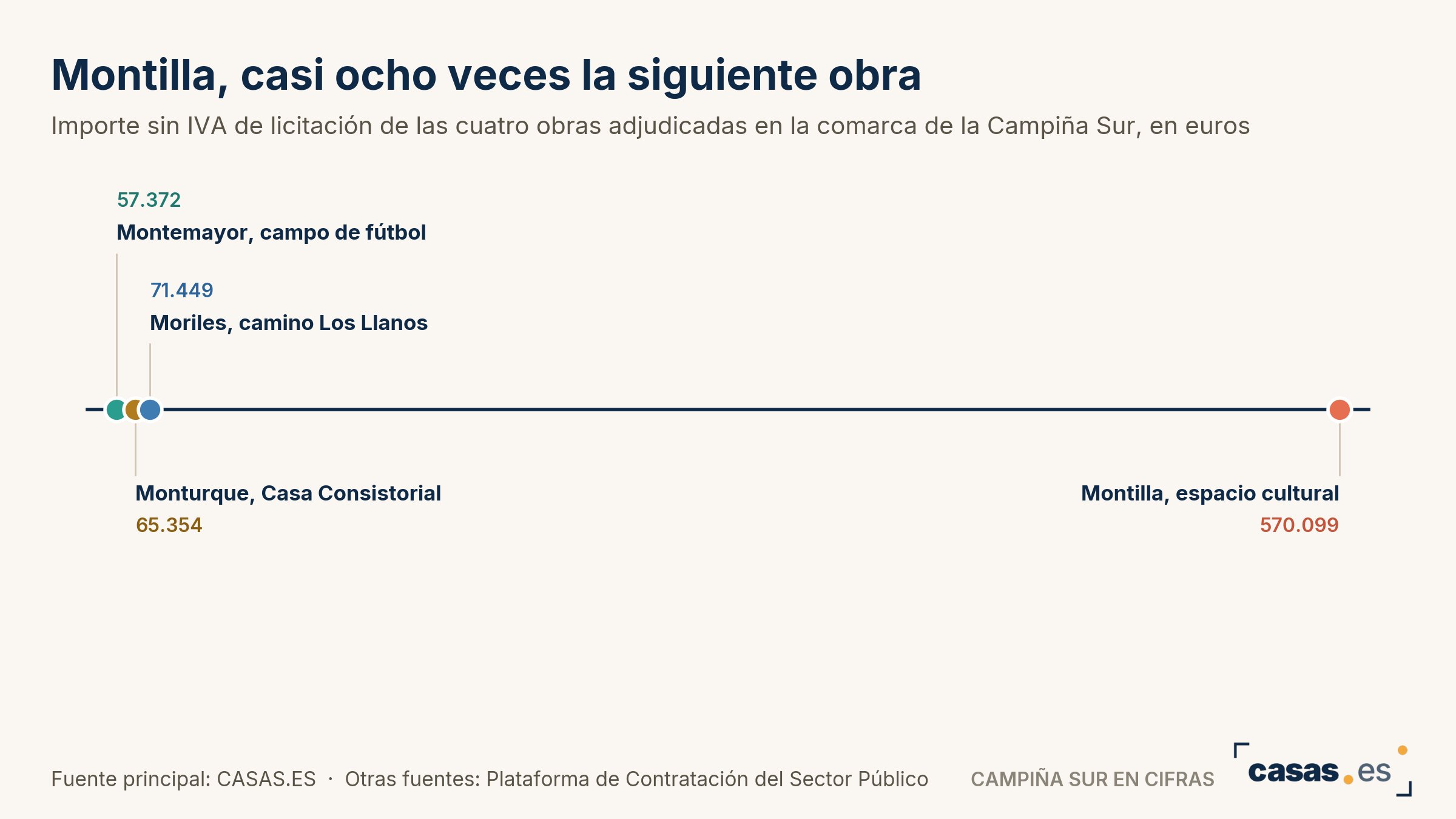 Montilla, casi ocho veces la siguiente obra