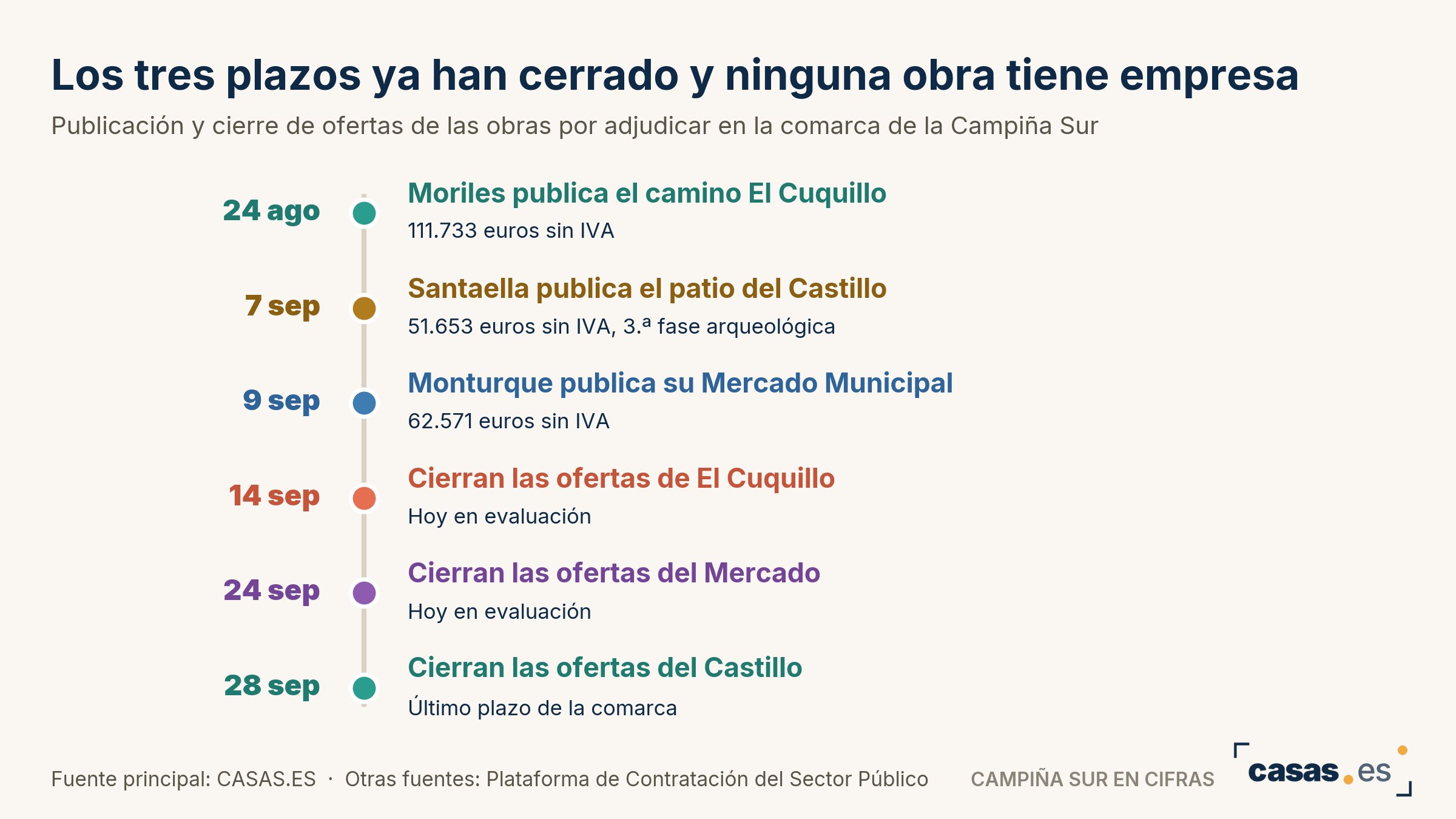 Los tres plazos ya han cerrado y ninguna obra tiene empresa