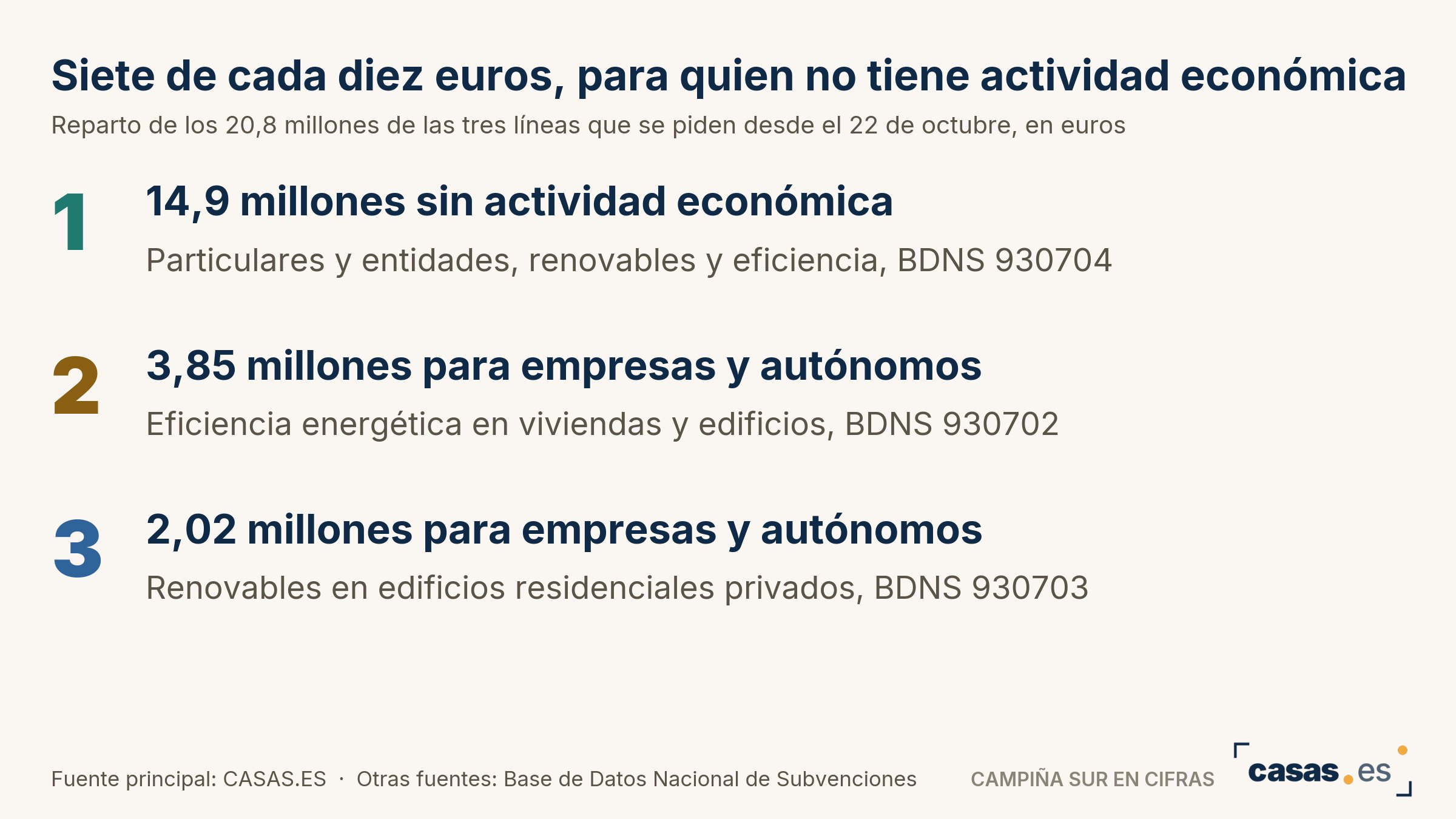 Siete de cada diez euros, para quien no tiene actividad económica