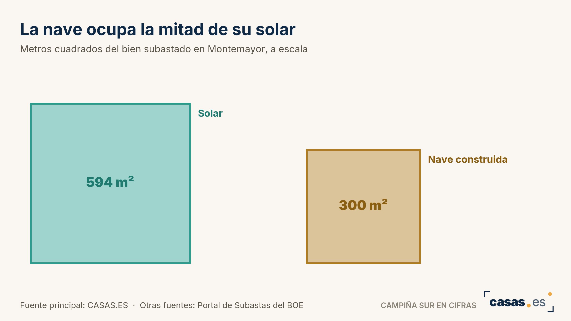 La nave ocupa la mitad de su solar
