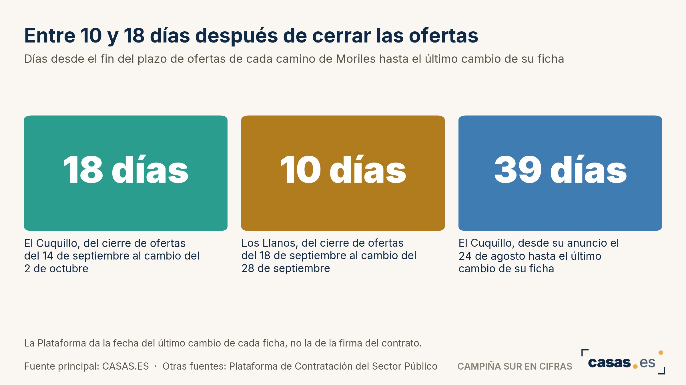 Entre 10 y 18 días después de cerrar las ofertas