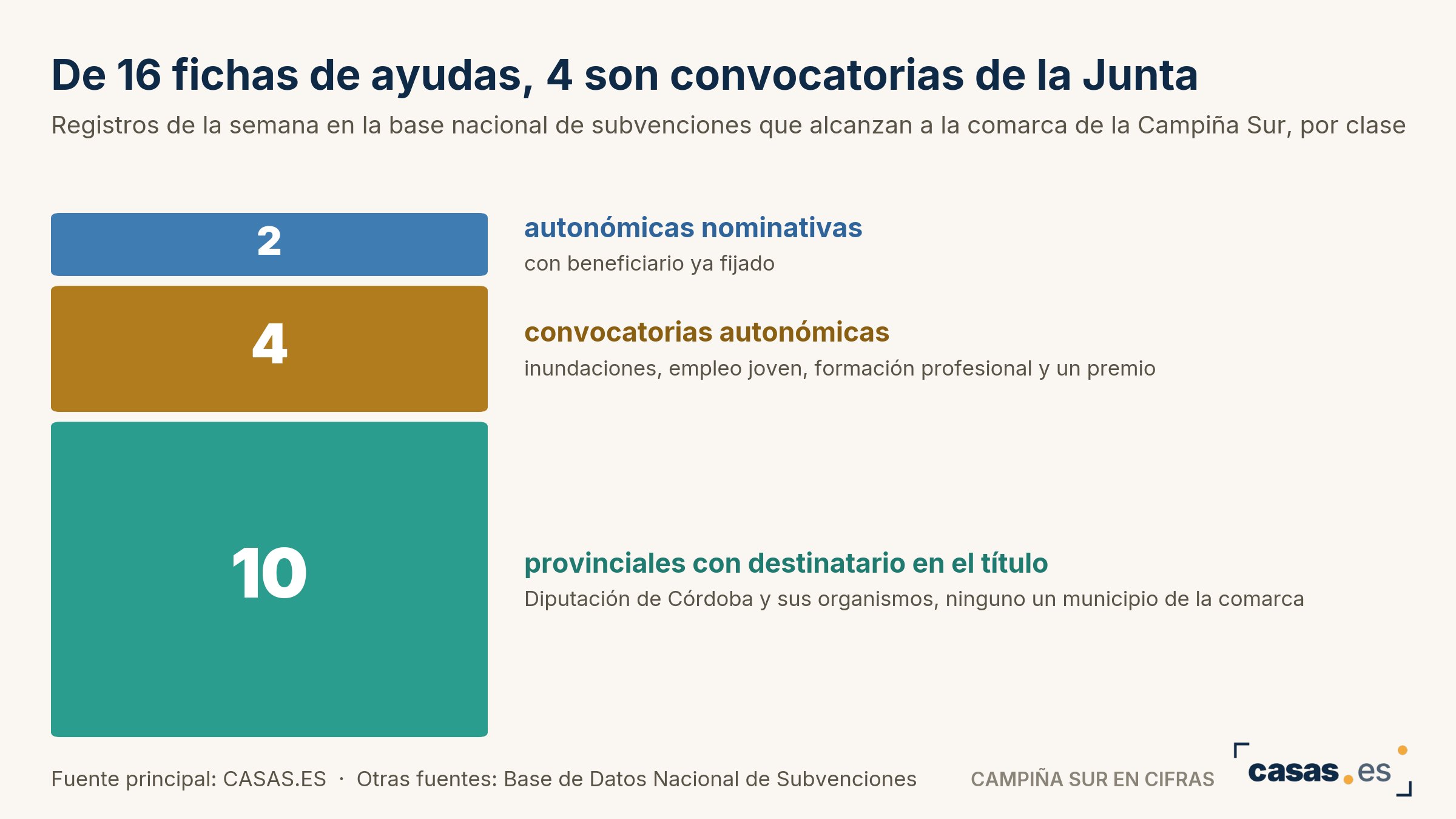 De 16 fichas de ayudas, 4 son convocatorias de la Junta