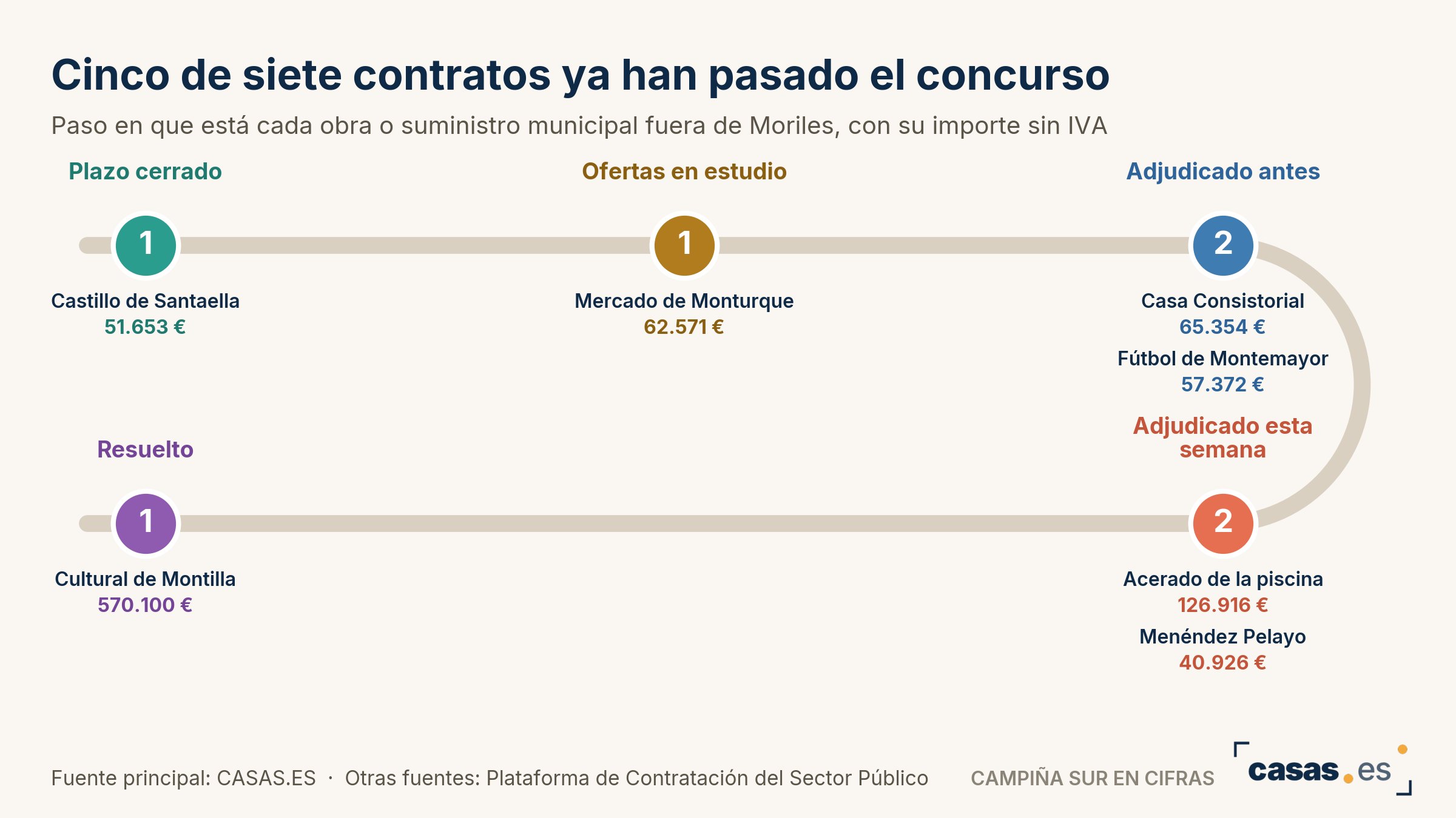 Cinco de siete contratos ya han pasado el concurso