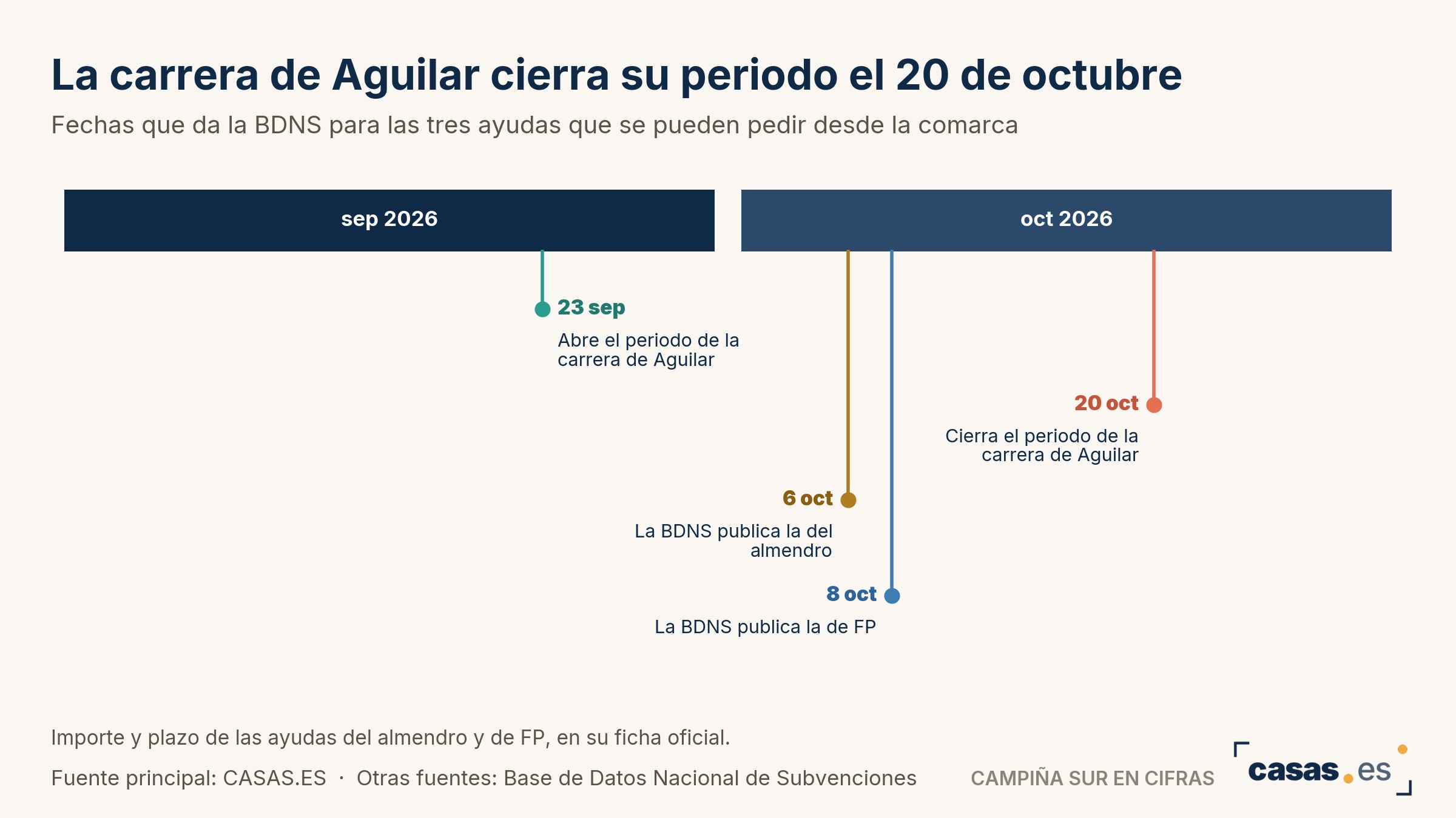 En Puente Genil arranca una empresa de extintores con 22.300 euros, el 65 % del capital inscrito en la comarca