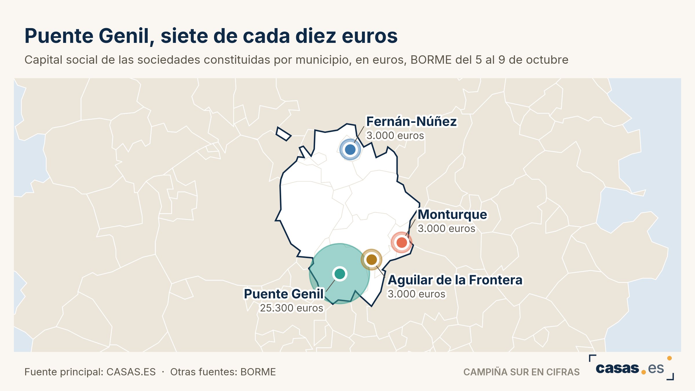 Puente Genil, siete de cada diez euros
