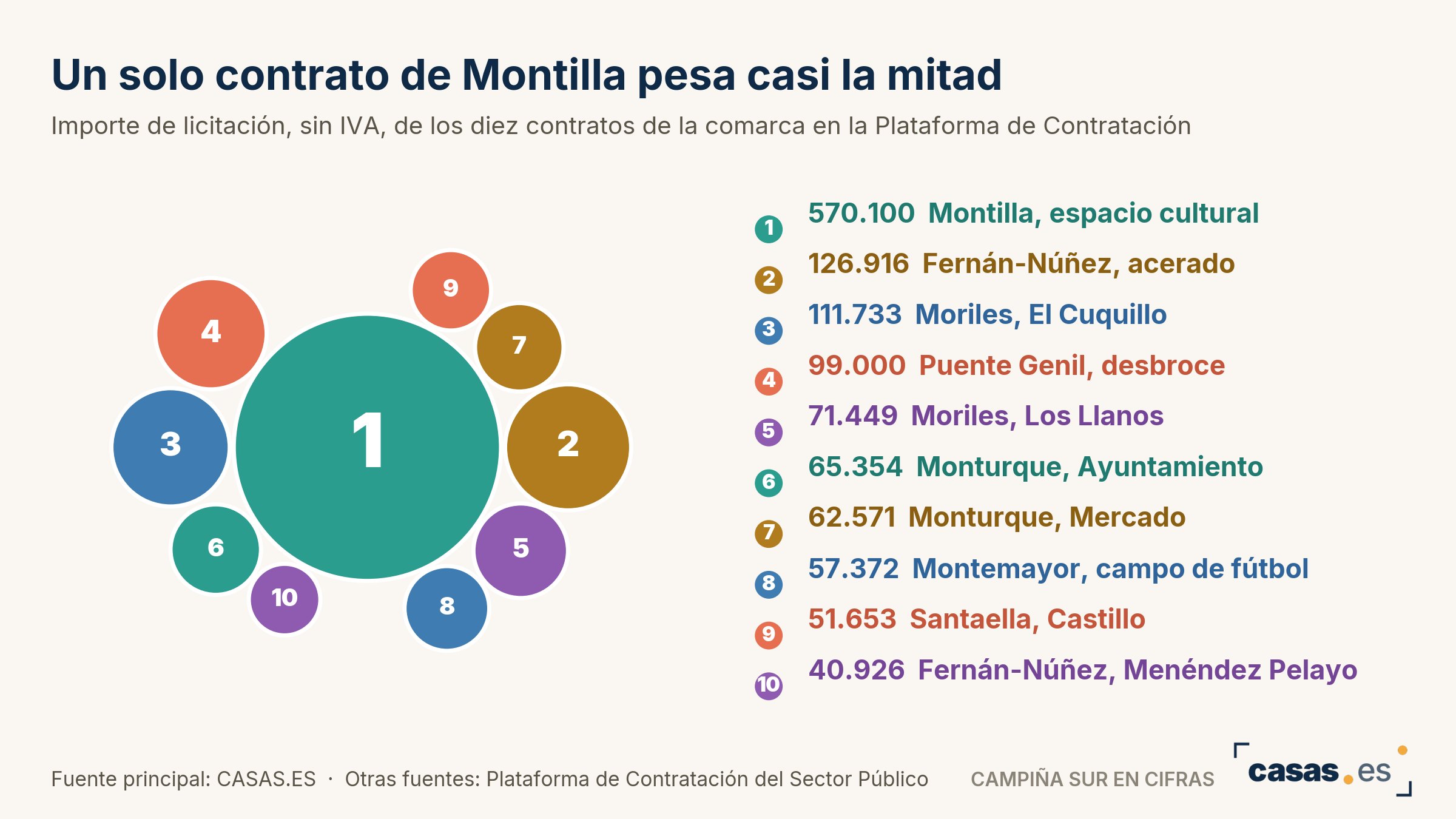 Un solo contrato de Montilla pesa casi la mitad