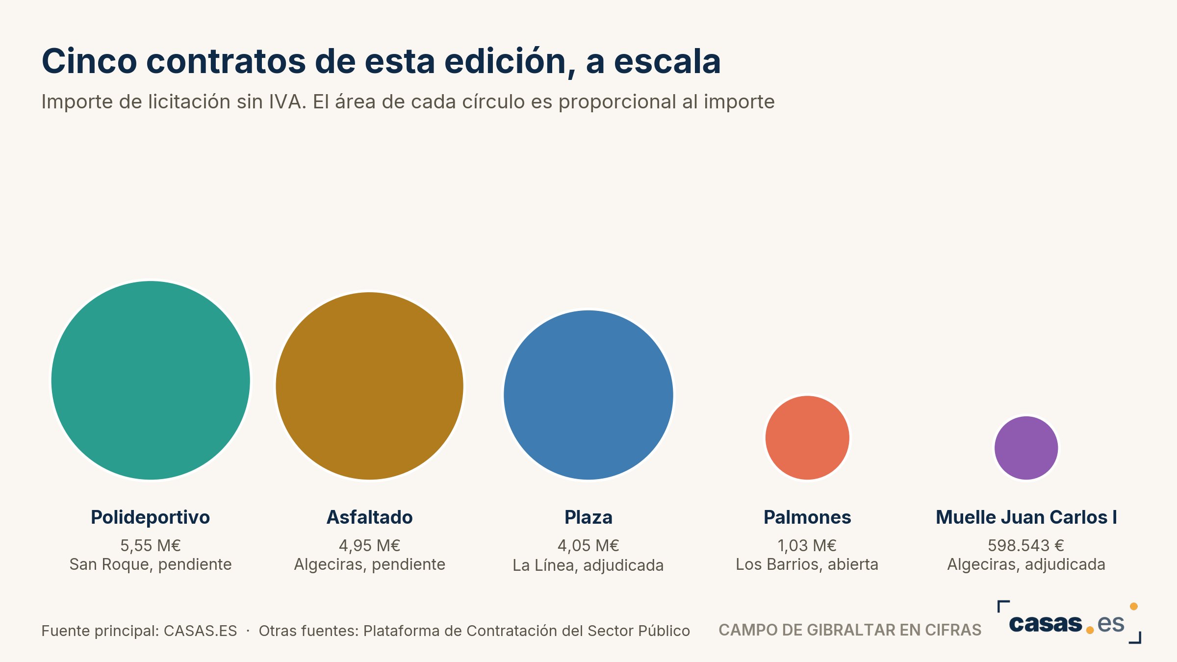 Cinco contratos de esta edición, a escala