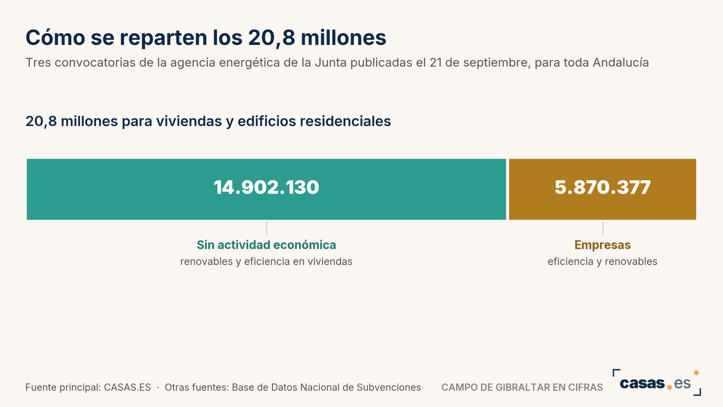 Cómo se reparten los 20,8 millones