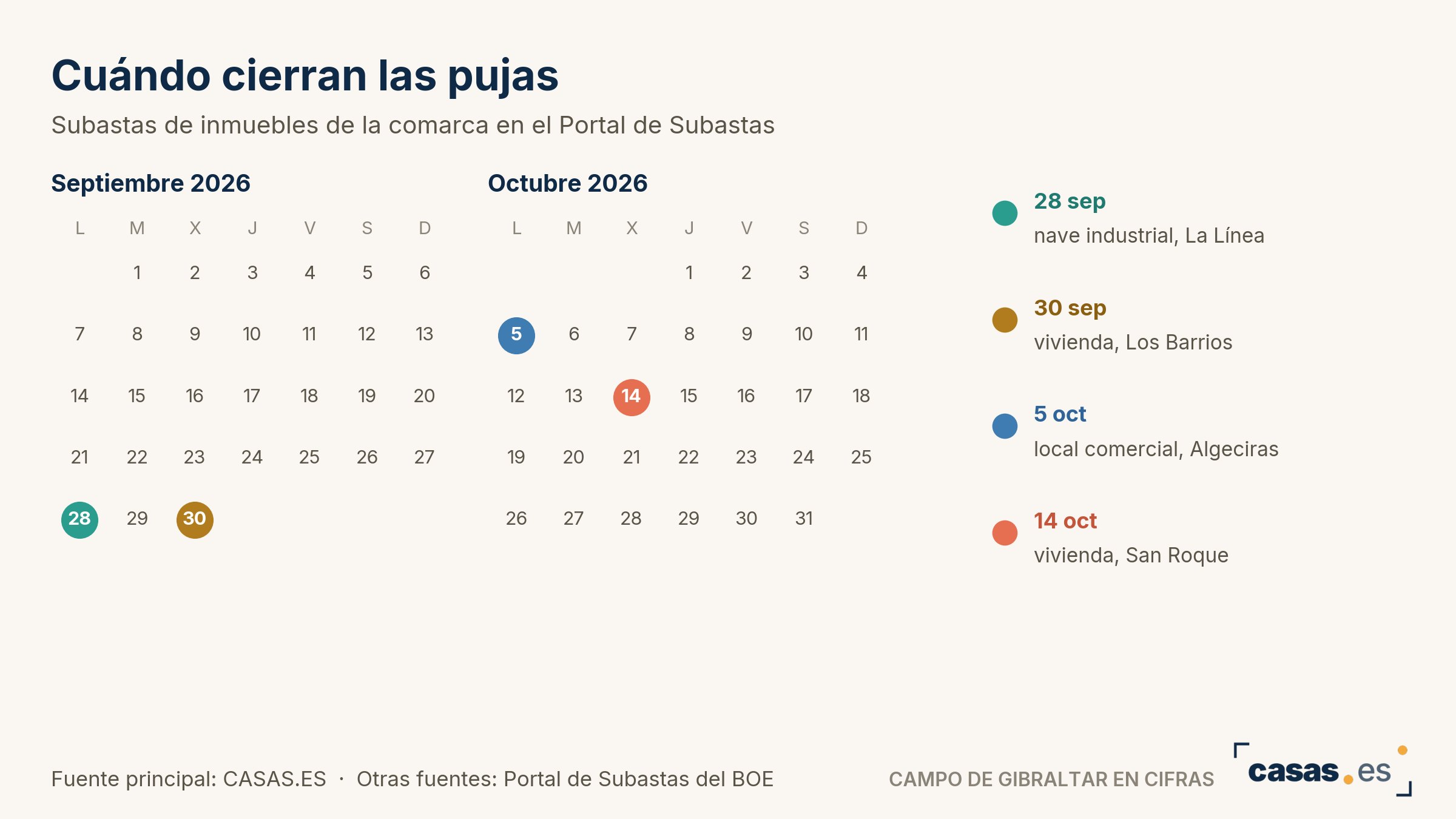 Cuándo cierran las pujas