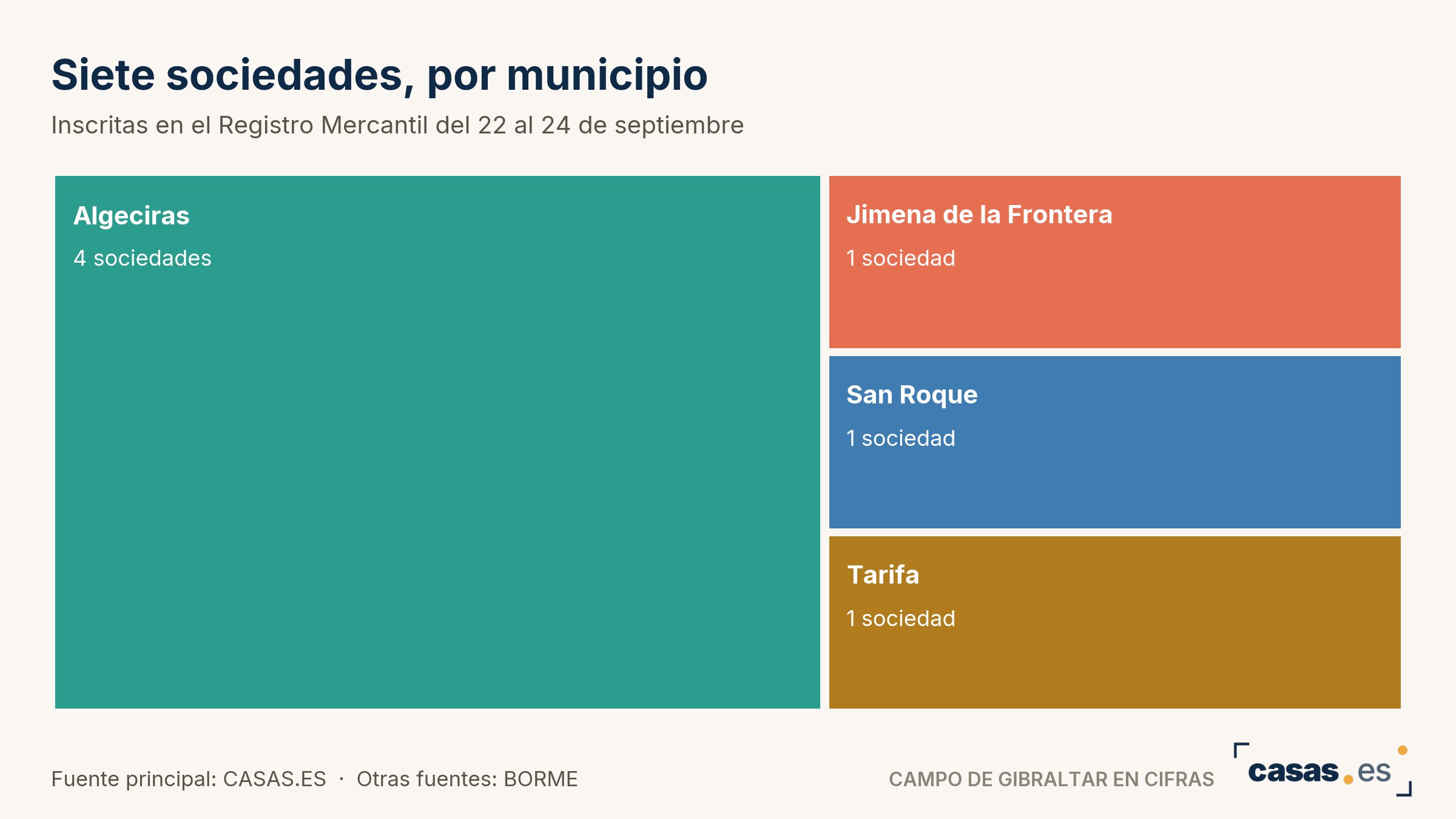 Siete sociedades, por municipio