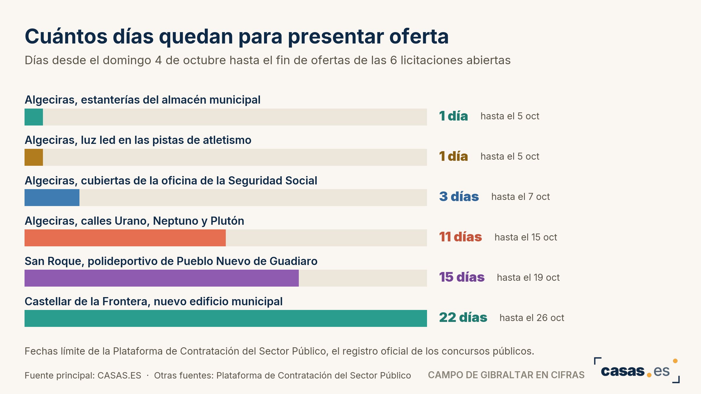 Cuántos días quedan para presentar oferta