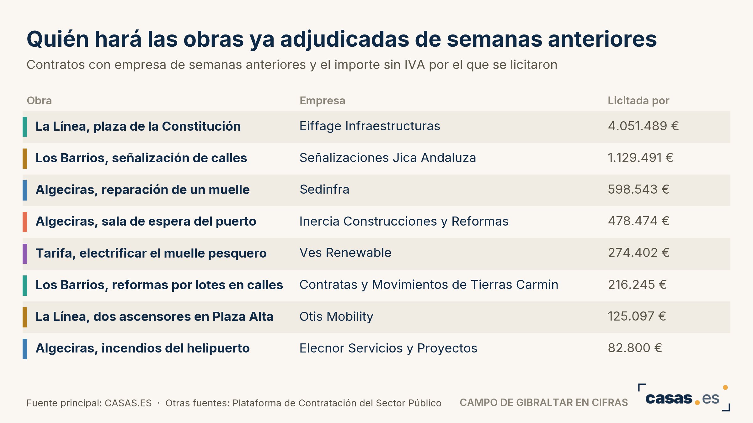 Quién hará las obras ya adjudicadas de semanas anteriores