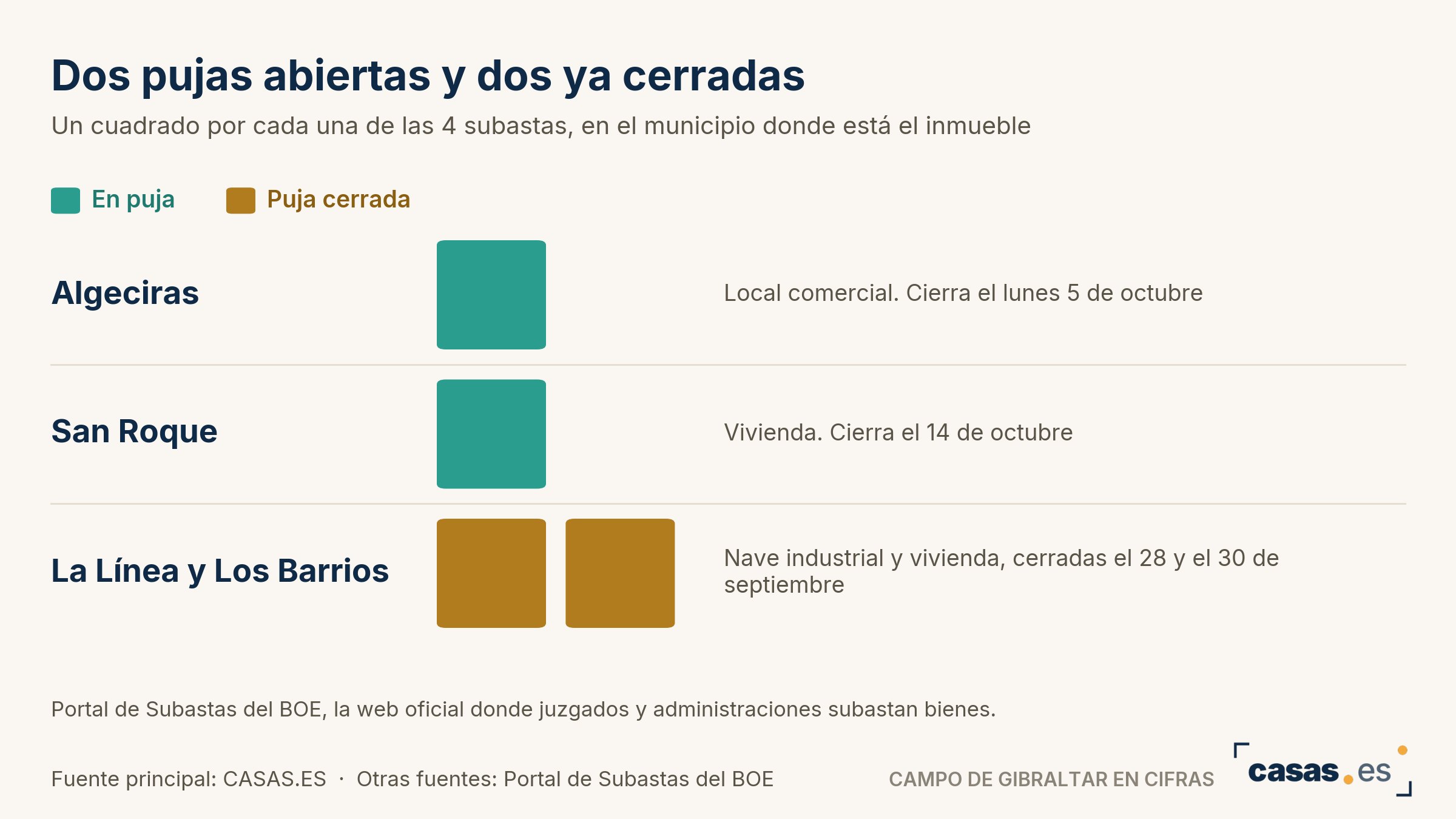 Dos pujas abiertas y dos ya cerradas