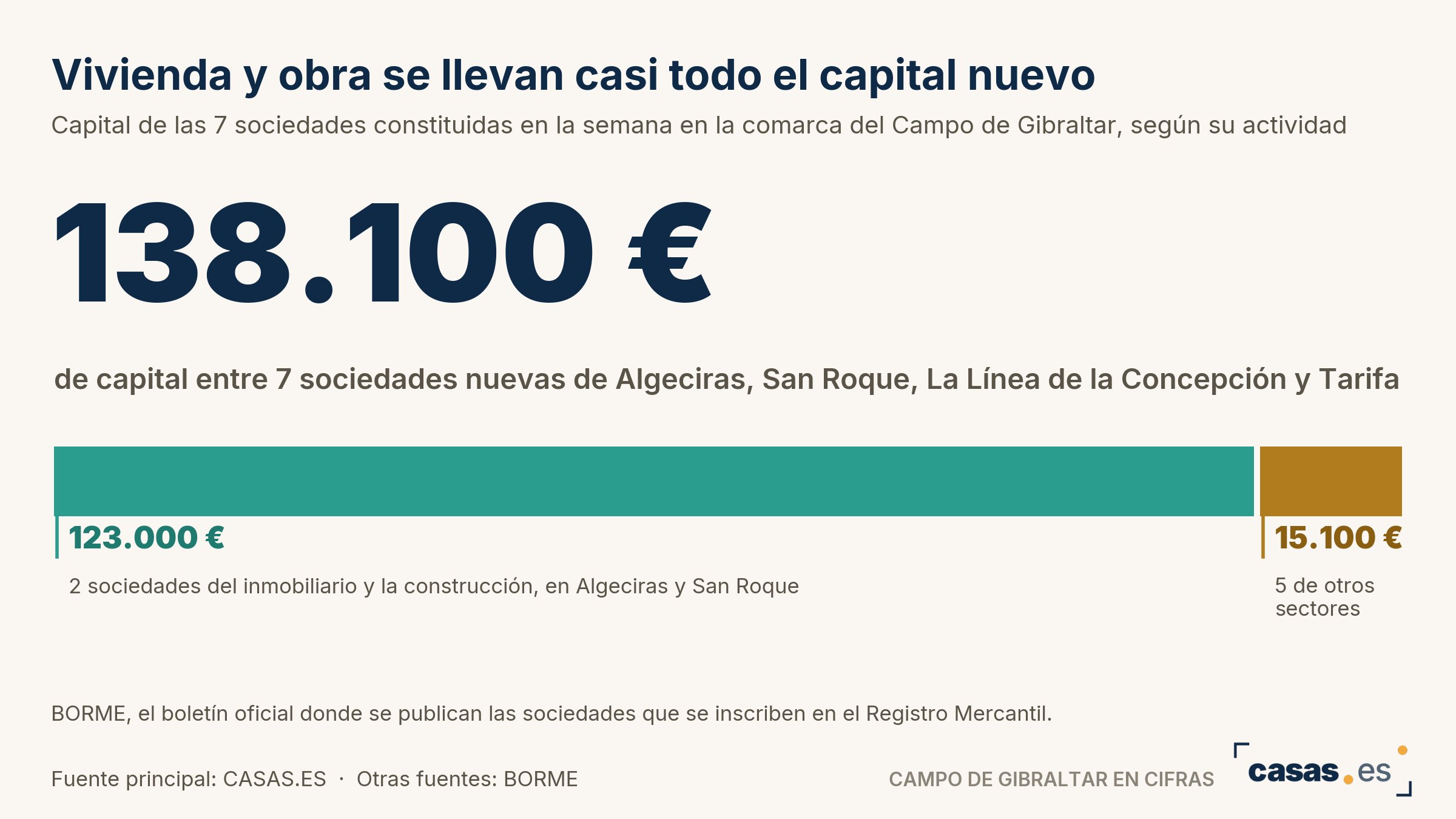 Vivienda y obra se llevan casi todo el capital nuevo