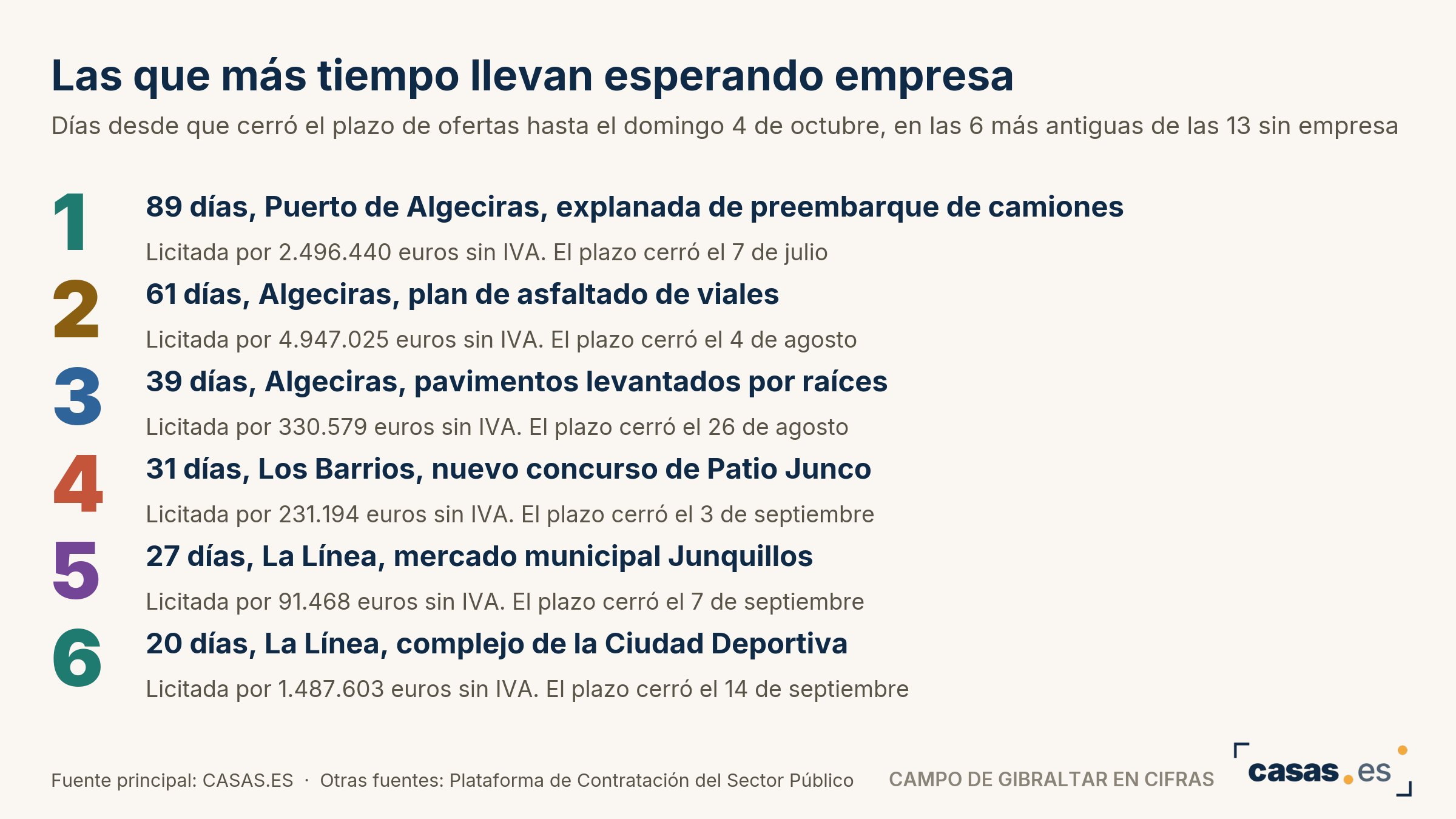 Las que más tiempo llevan esperando empresa