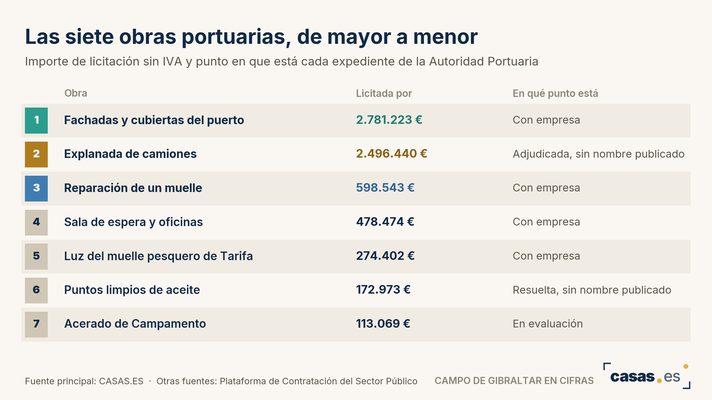 Las siete obras portuarias, de mayor a menor