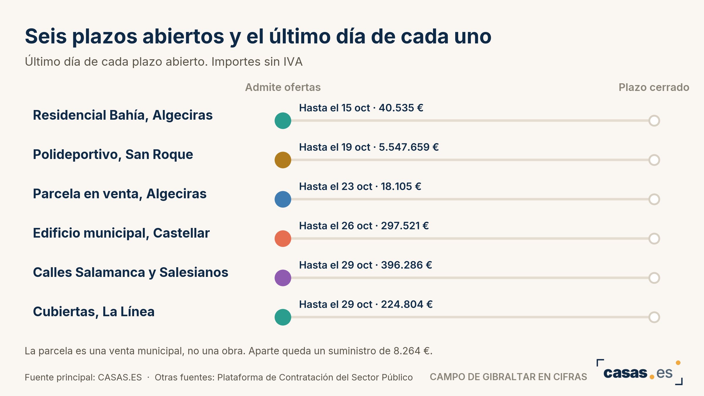 Seis plazos abiertos y el último día de cada uno