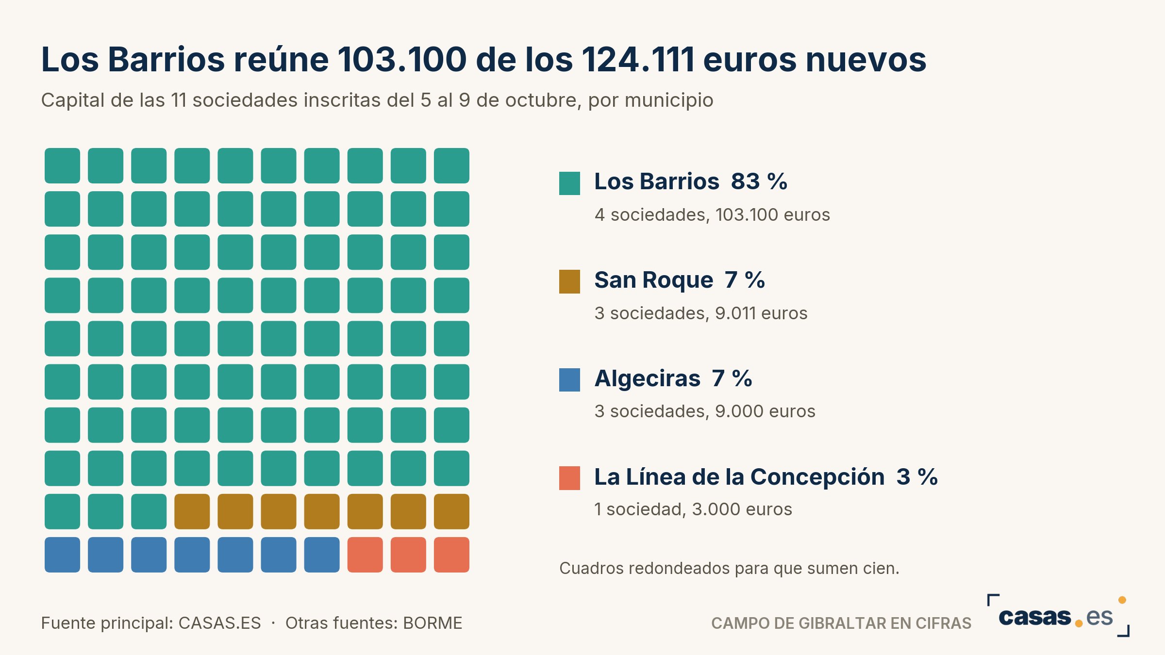 Los Barrios reúne 103.100 de los 124.111 euros nuevos