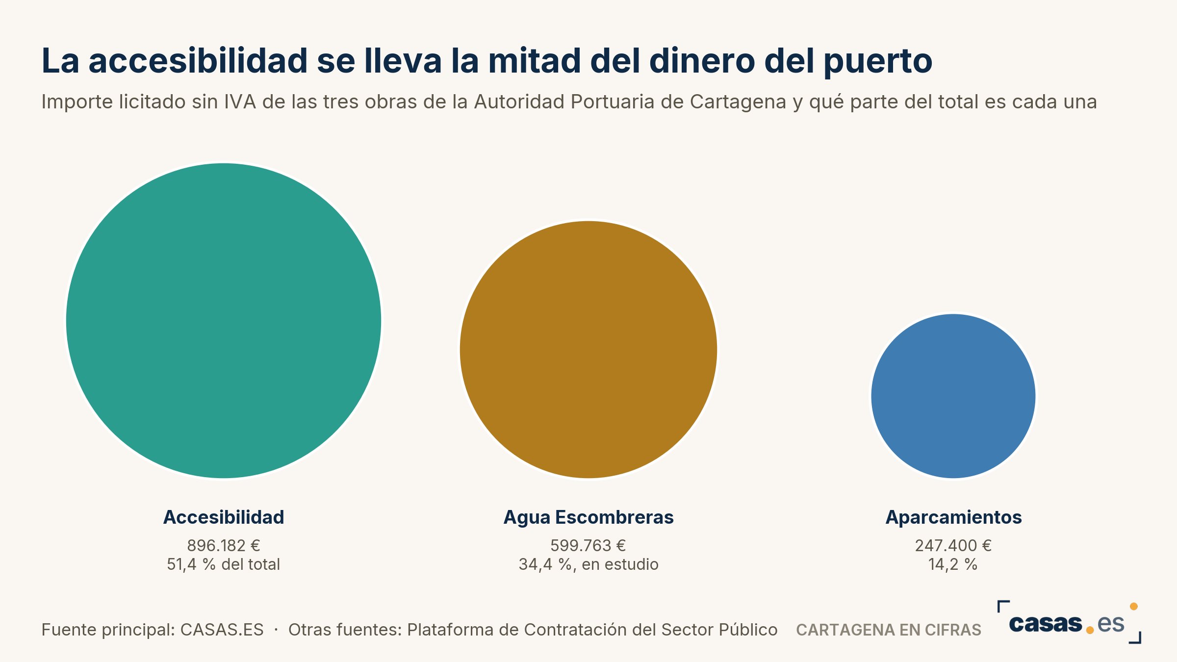 La accesibilidad se lleva la mitad del dinero del puerto