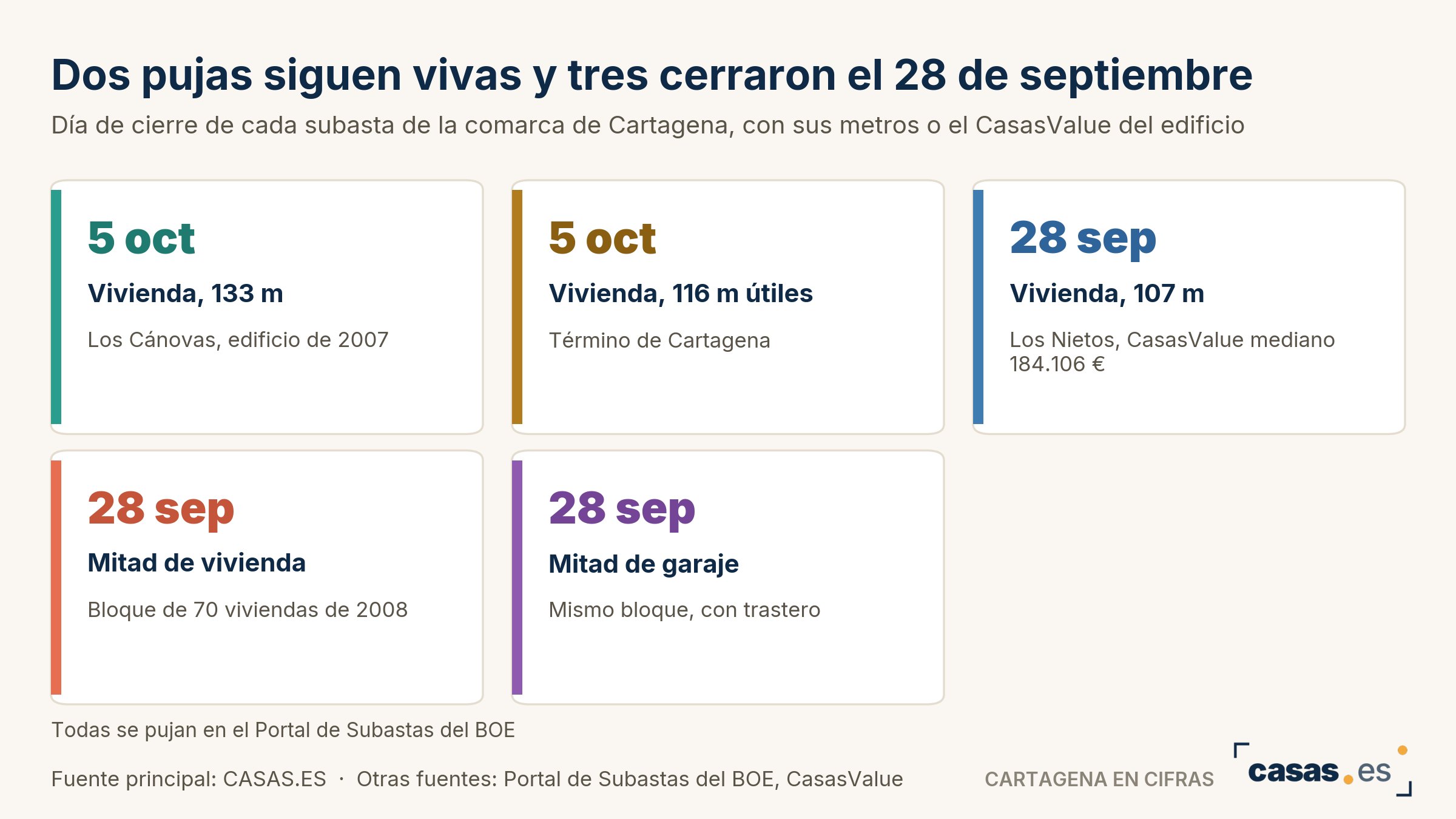 Dos pujas siguen vivas y tres cerraron el 28 de septiembre