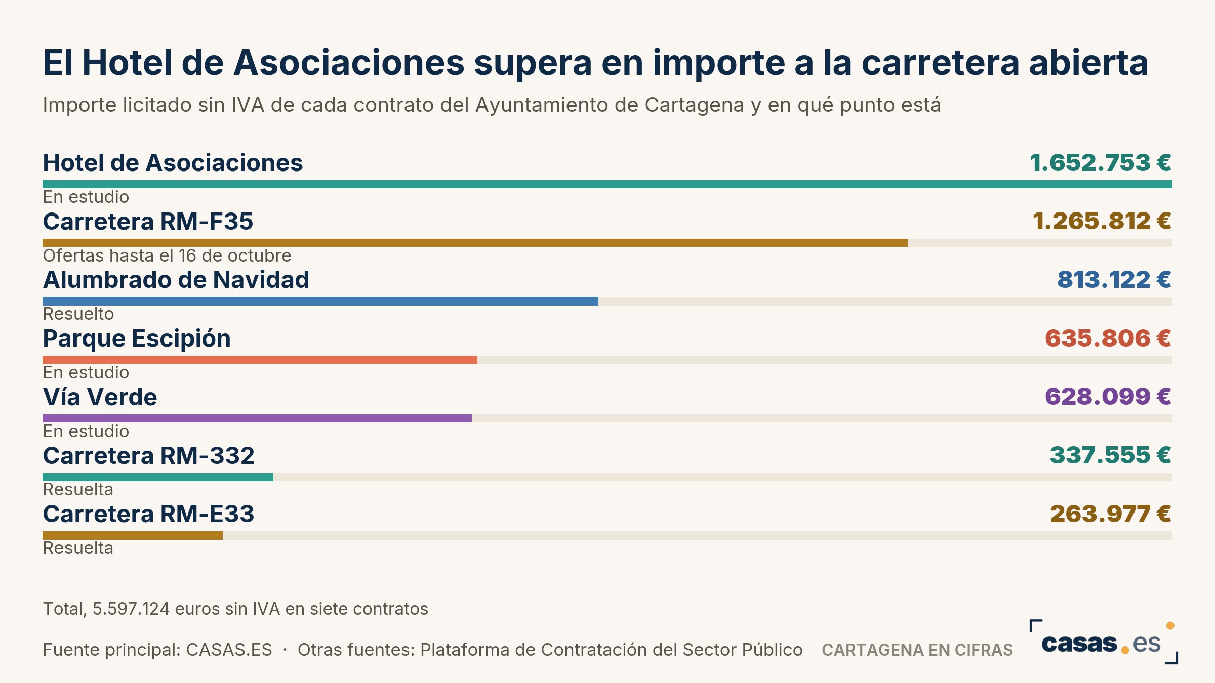 El Hotel de Asociaciones supera en importe a la carretera abierta