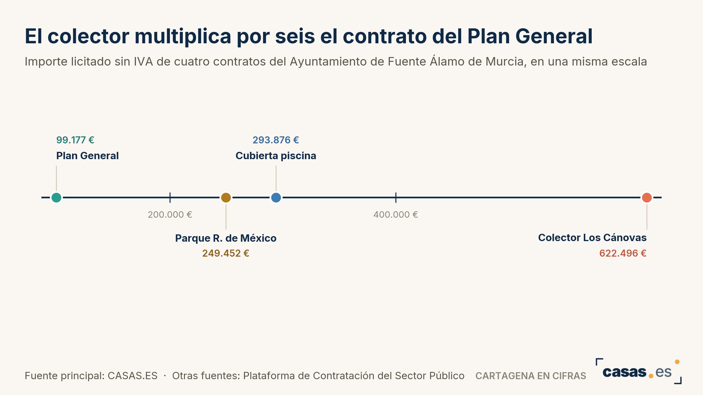 El colector multiplica por seis el contrato del Plan General