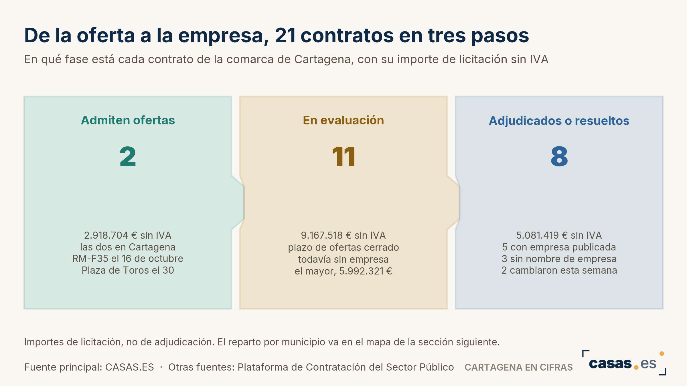 De la oferta a la empresa, 21 contratos en tres pasos