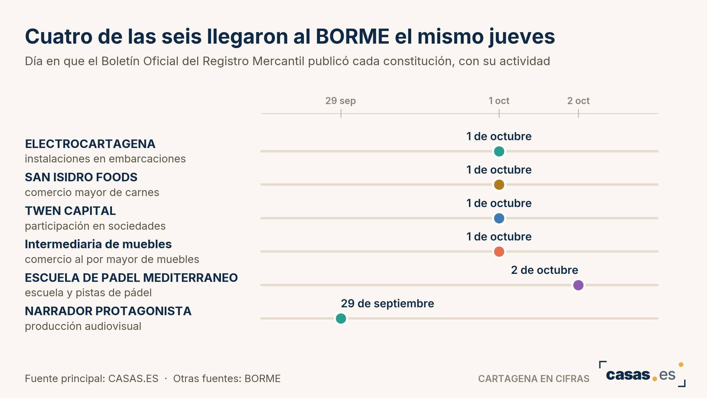 Cuatro de las seis llegaron al BORME el mismo jueves