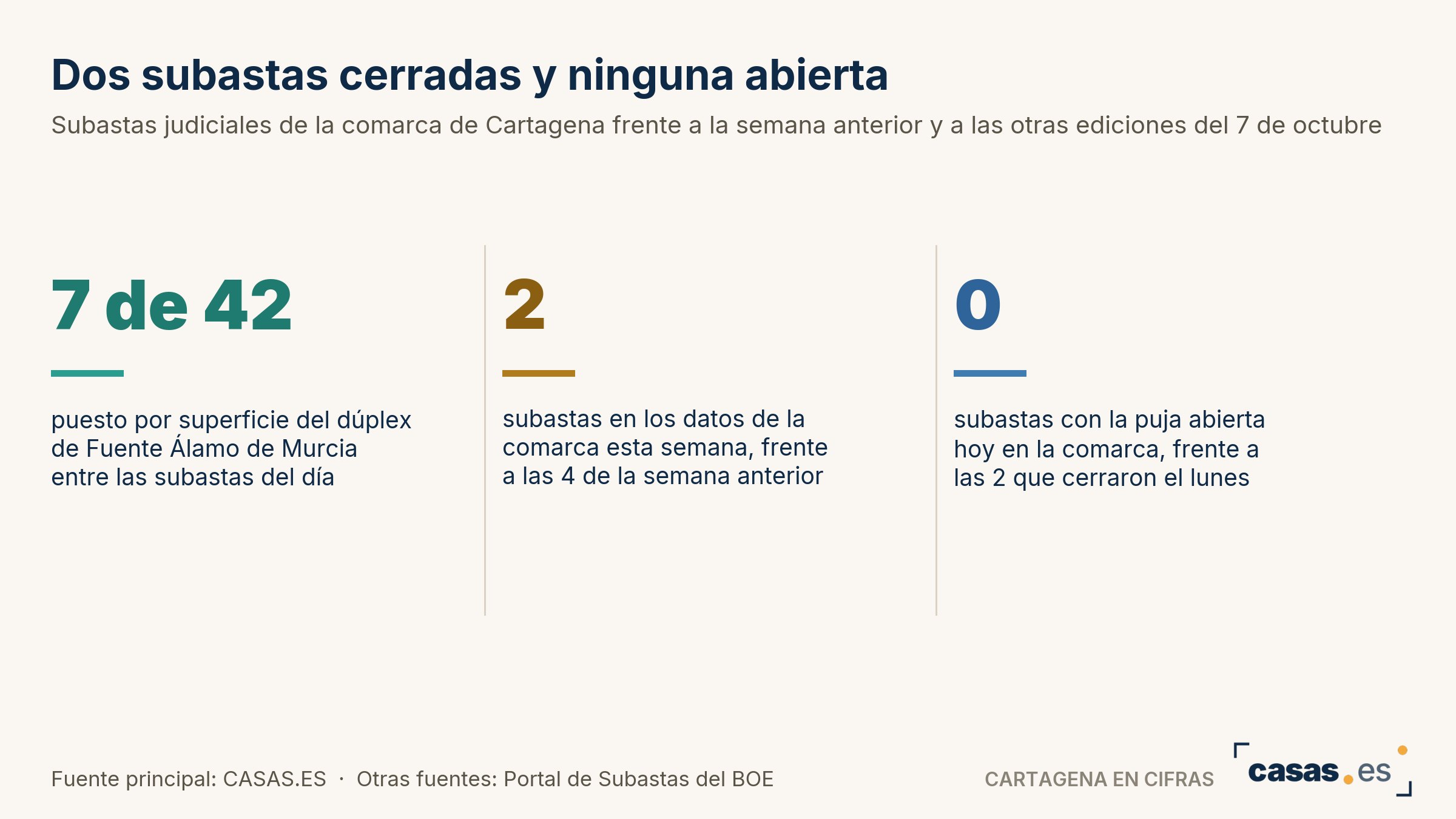 Dos subastas cerradas y ninguna abierta