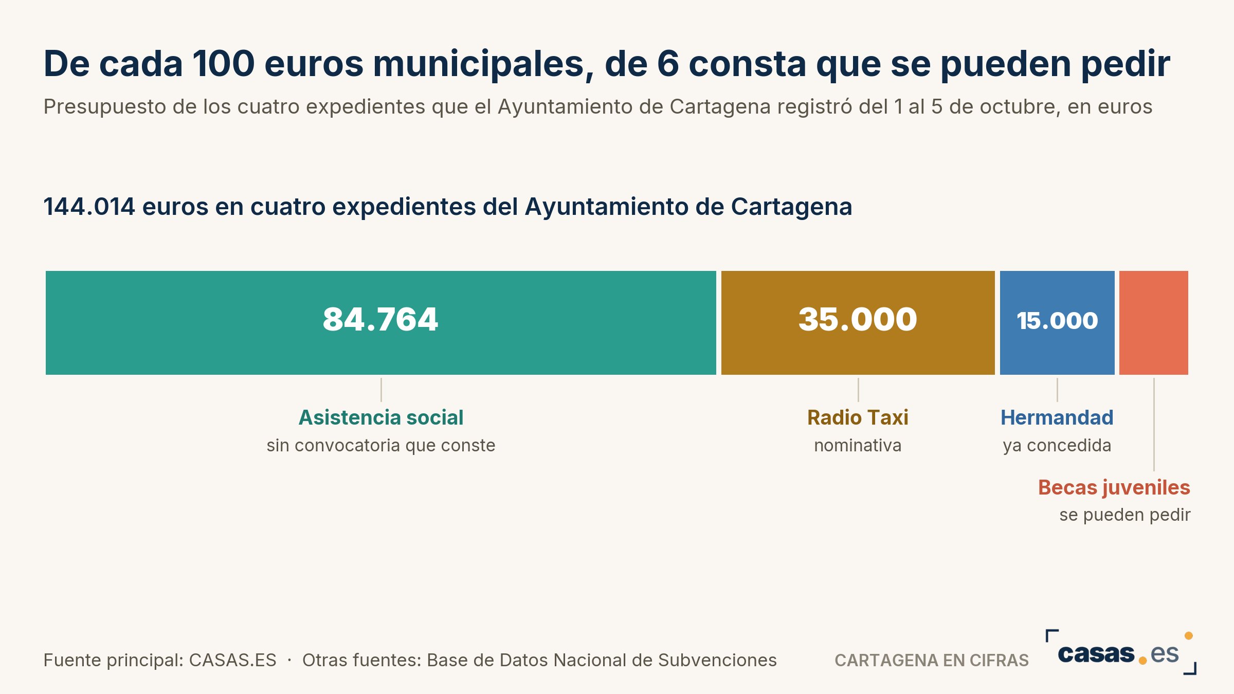 De cada 100 euros municipales, de 6 consta que se pueden pedir