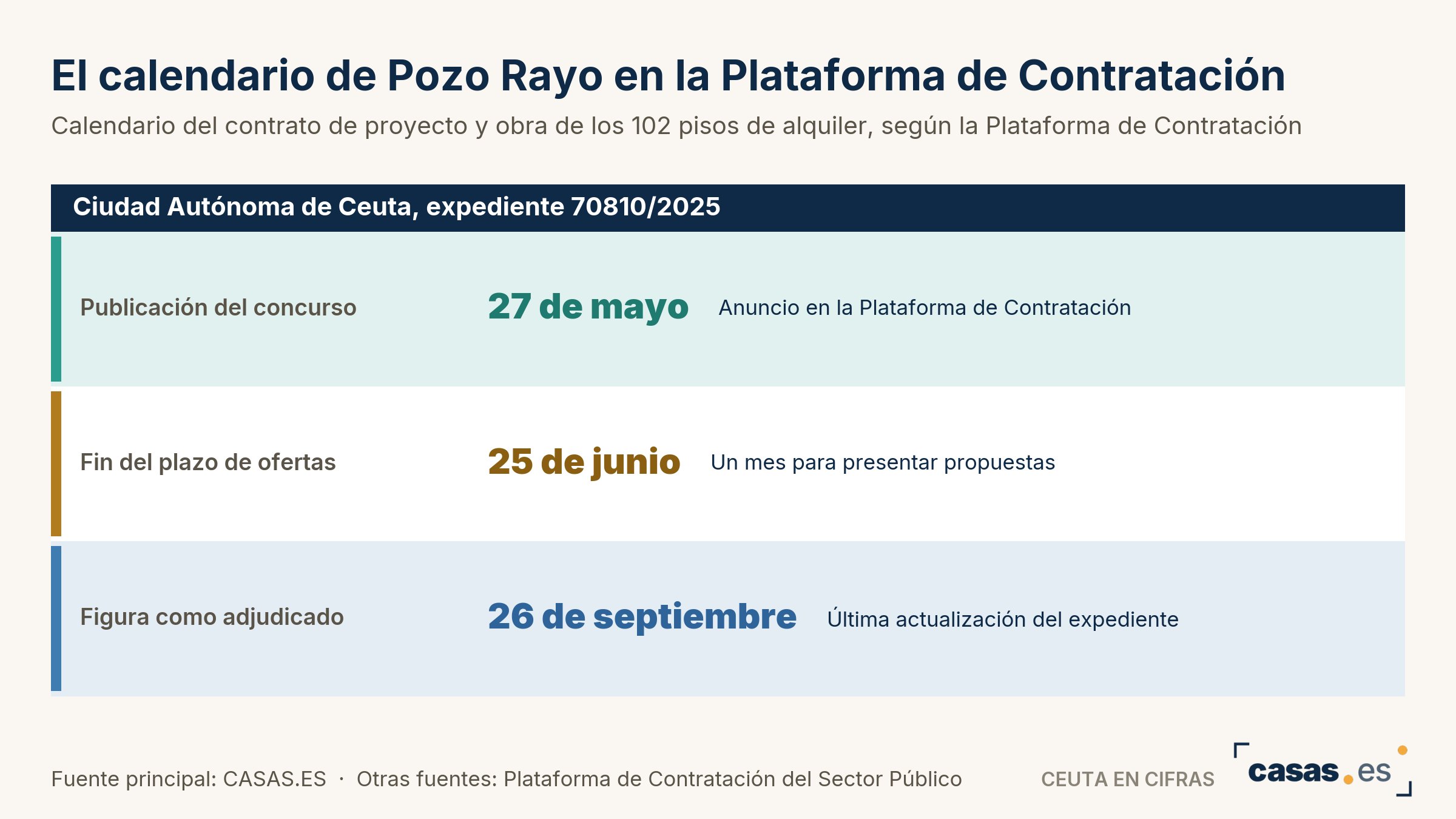 El calendario de Pozo Rayo en la Plataforma de Contratación