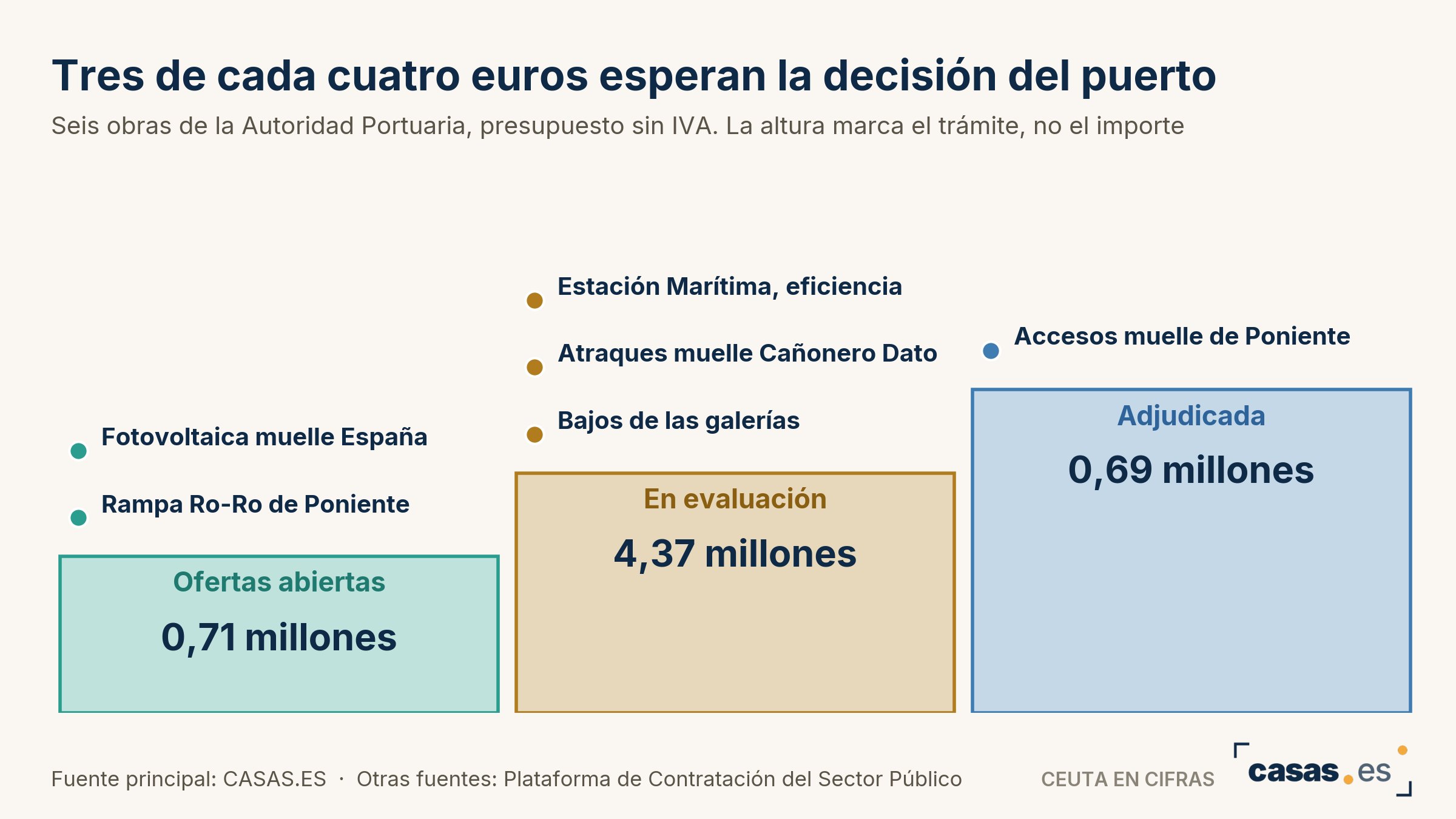 Tres de cada cuatro euros esperan la decisión del puerto