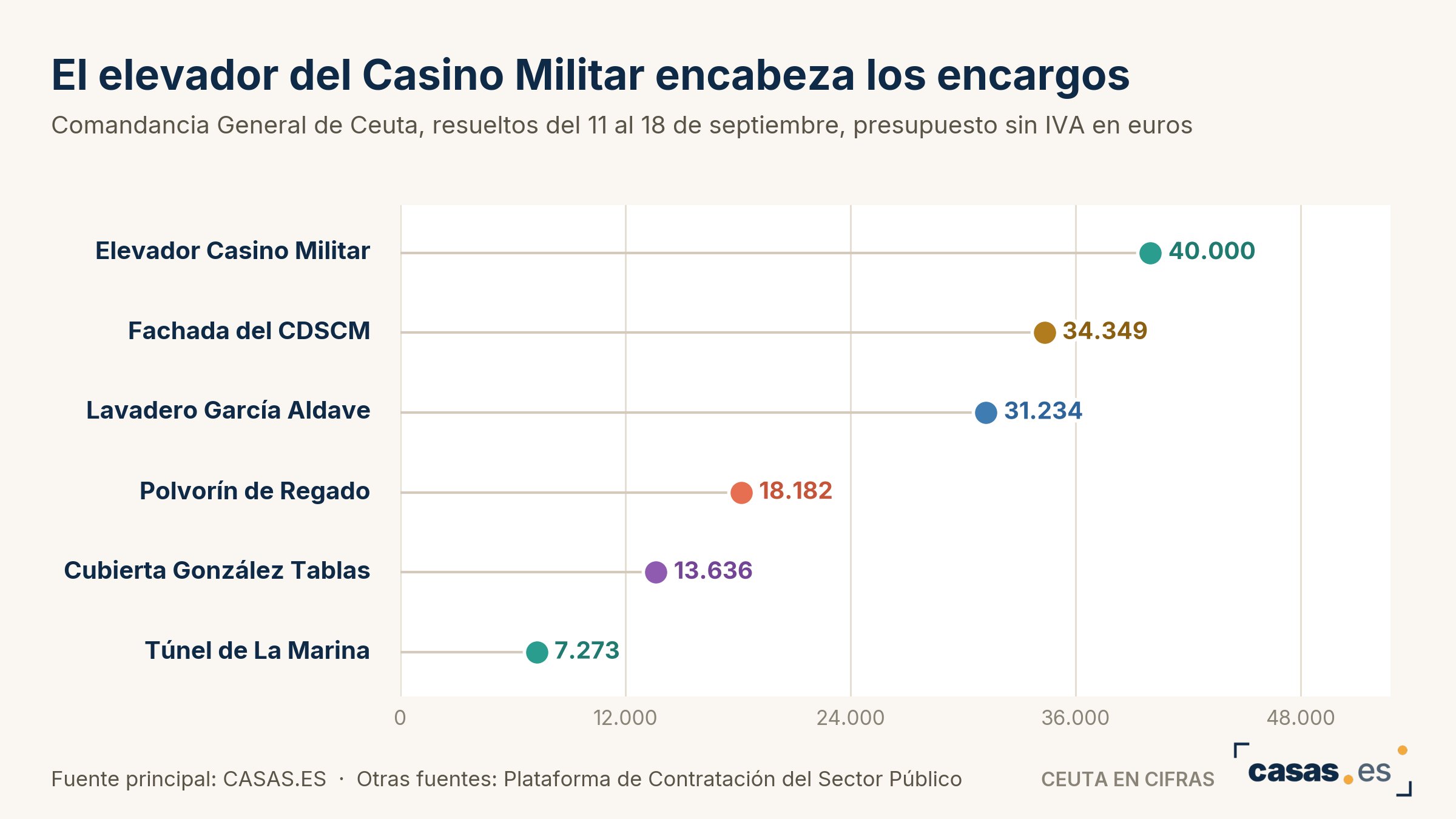 El elevador del Casino Militar encabeza los encargos