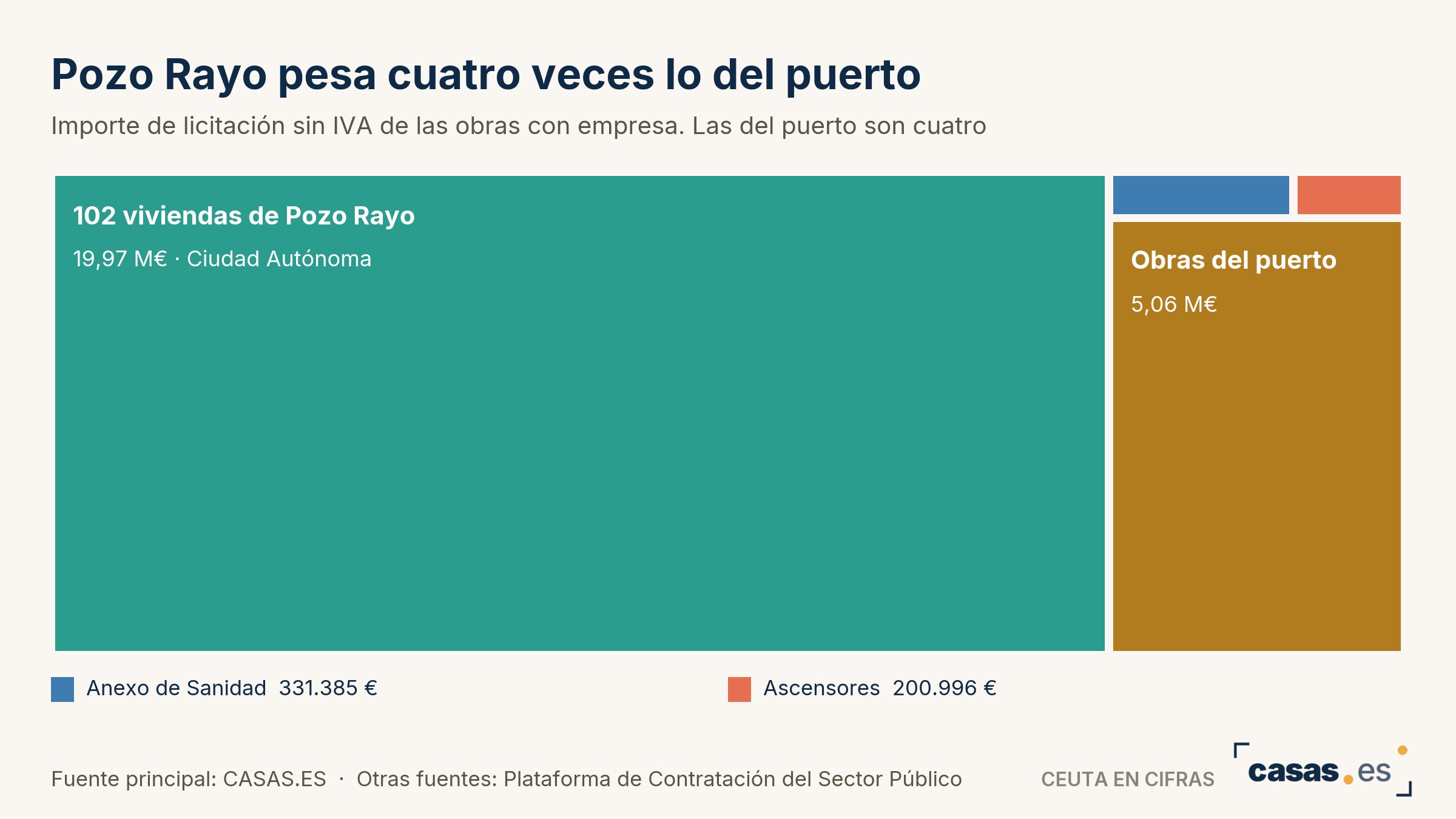 Pozo Rayo pesa cuatro veces lo del puerto