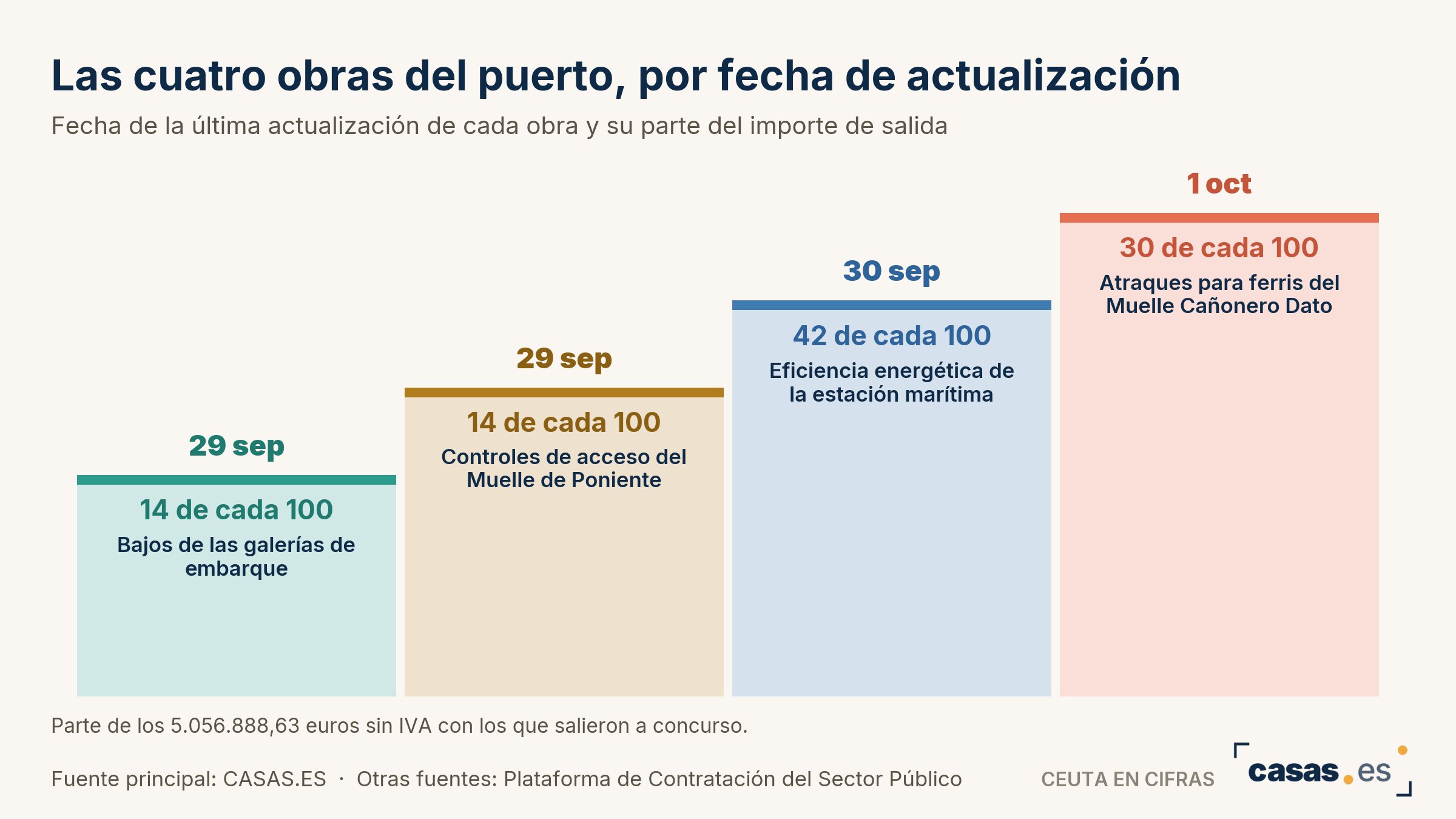 Las cuatro obras del puerto, por fecha de actualización