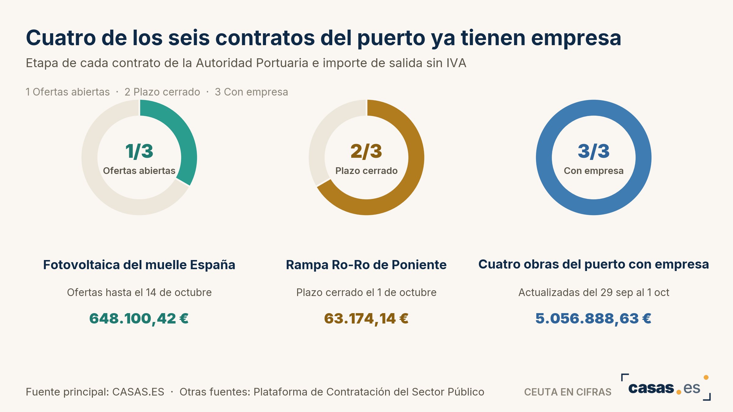 Cuatro de los seis contratos del puerto ya tienen empresa
