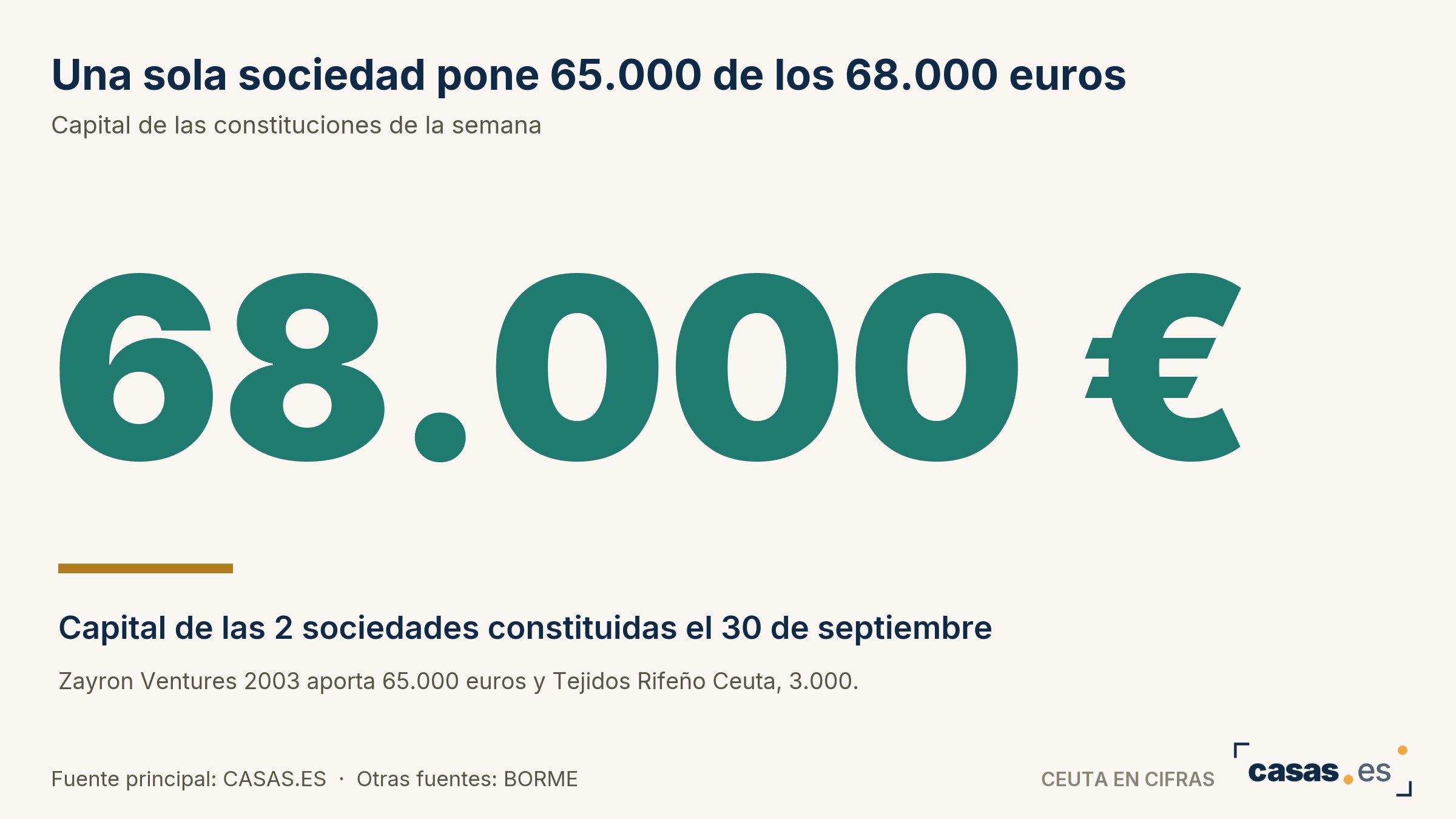 Una sola sociedad pone 65.000 de los 68.000 euros