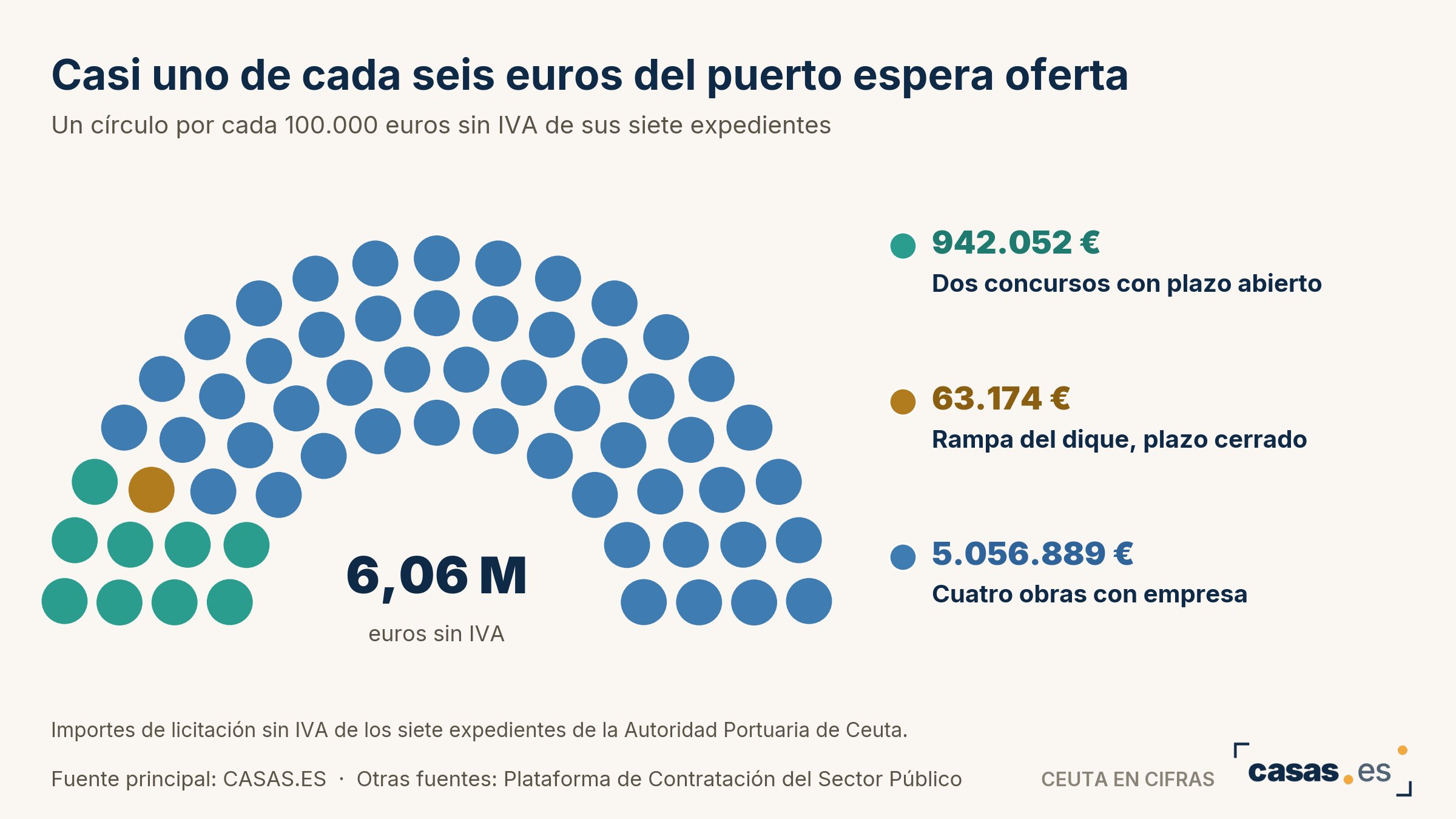 El Puerto de Ceuta tiene dos concursos por 942.000 euros esperando empresa y el solar cierra el miércoles 14