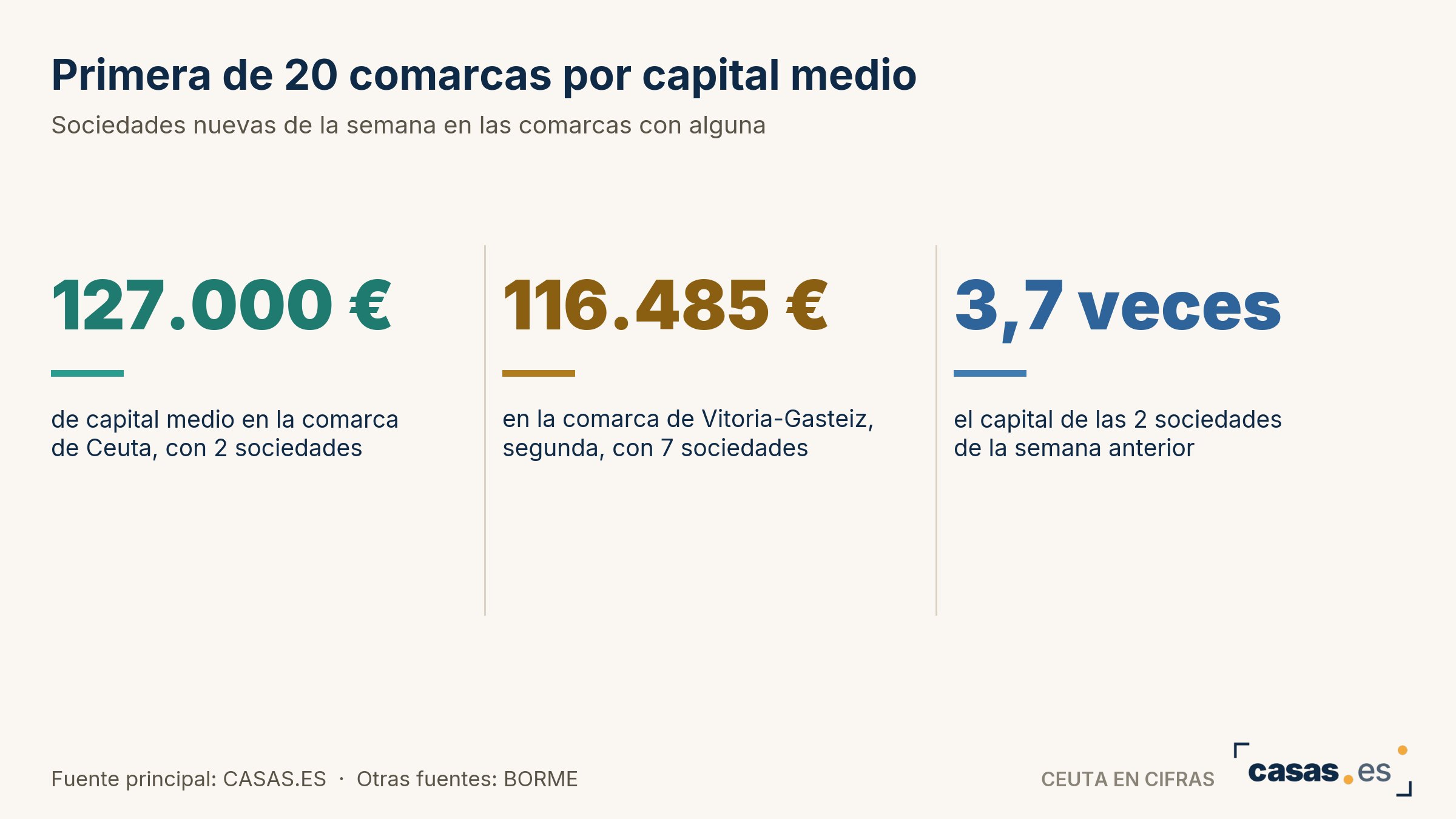 Primera de 20 comarcas por capital medio