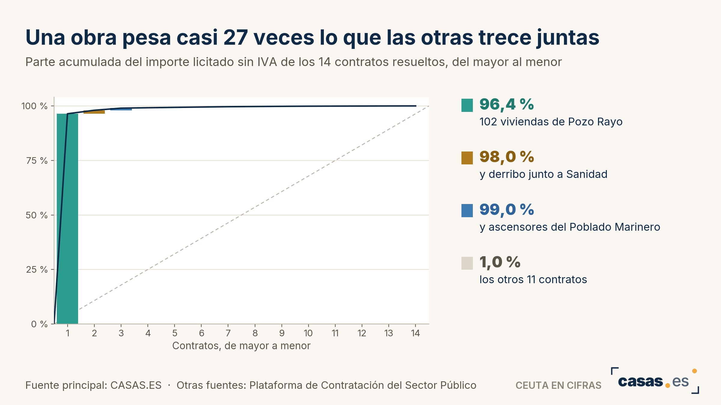 Una obra pesa casi 27 veces lo que las otras trece juntas