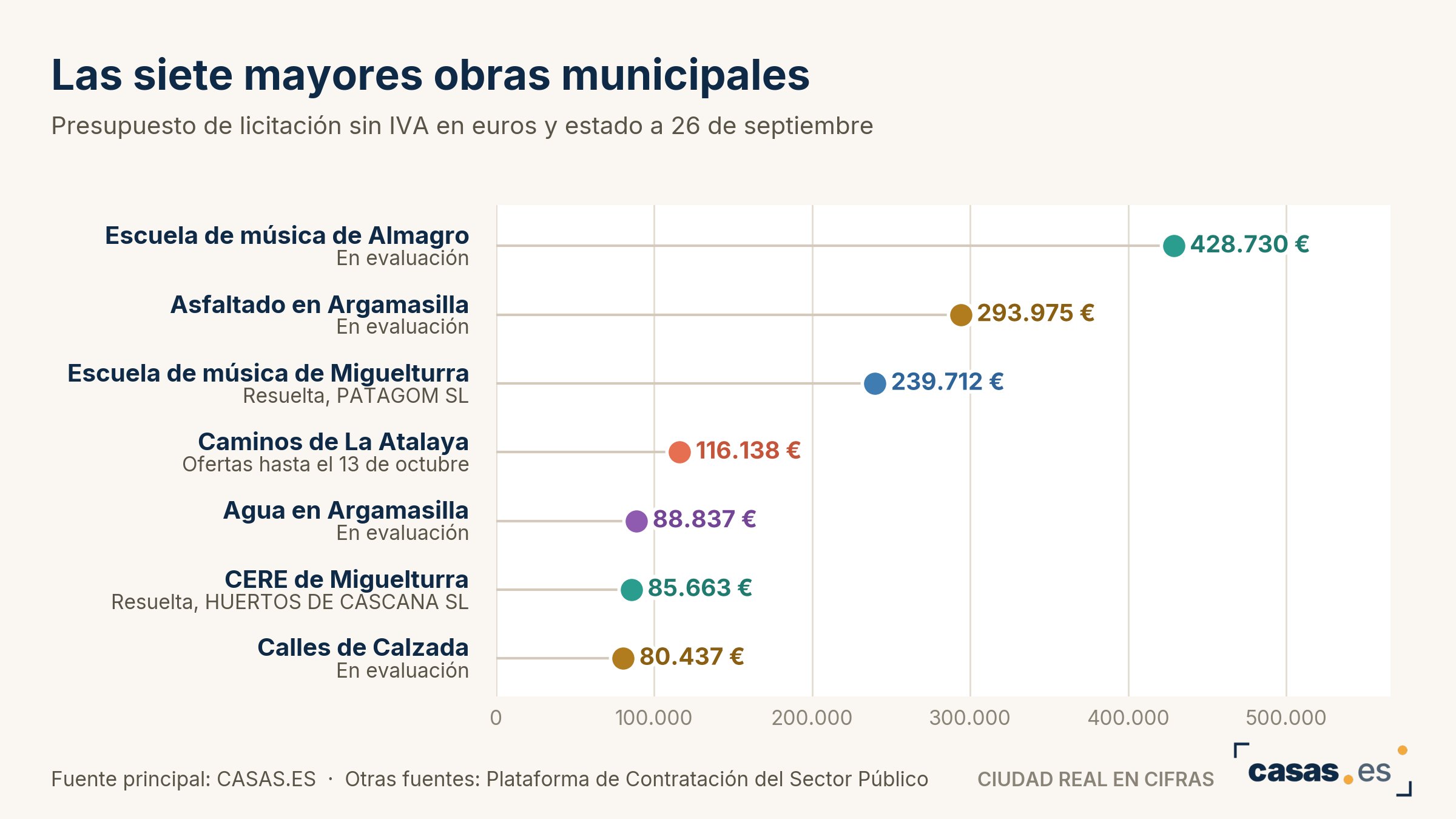 Las siete mayores obras municipales